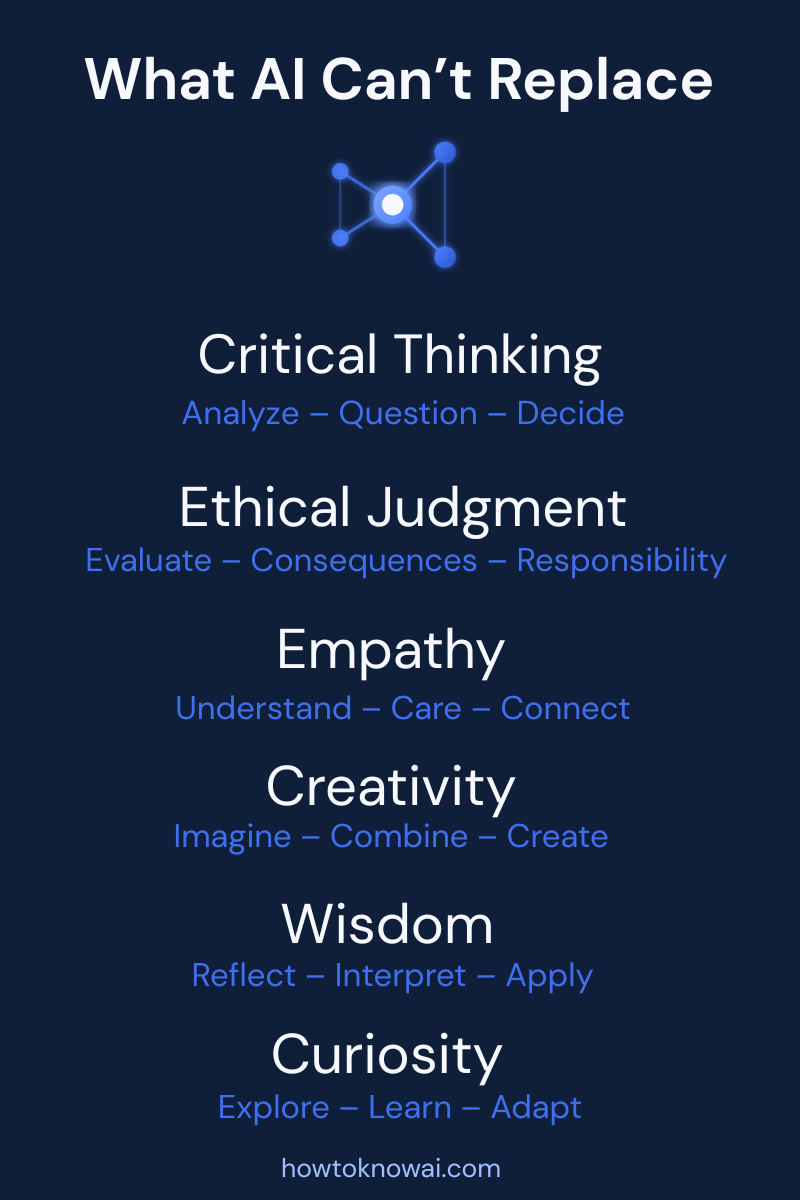 A dark blue poster with the title "What AI Can't Replace" and a central neural network graphic. It lists qualities that AI cannot replace: Critical Thinking (Analyze, Question, Decide), Ethical Judgment (Evaluate, Consequences, Responsibility), Empathy (Understand, Care, Connect), Creativity (Imagine, Combine, Create), Wisdom (Reflect, Interpret, Apply), Curiosity (Explore, Learn, Adapt). The website howtoknowai.com is at the bottom.