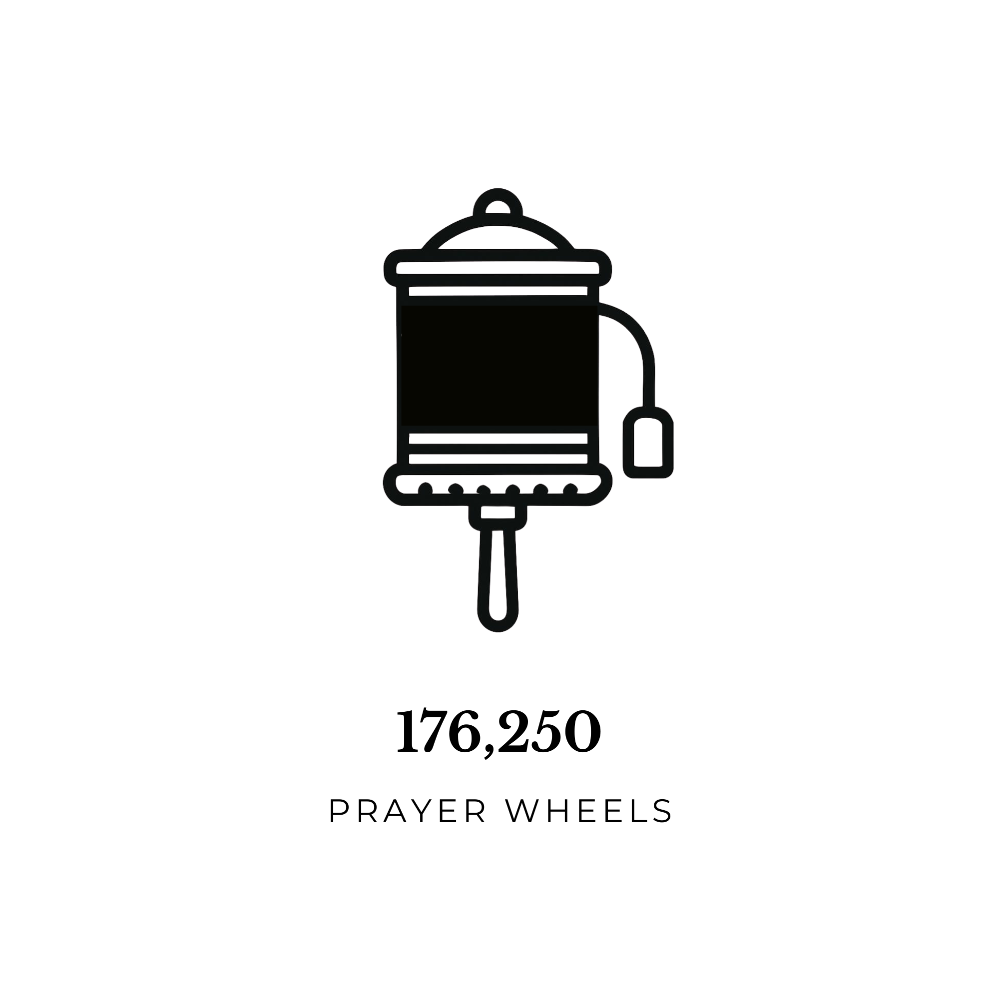 Outline of a prayer wheel with a handle, meant to be turned by hand, with the caption:  175,250 Prayer Wheels.