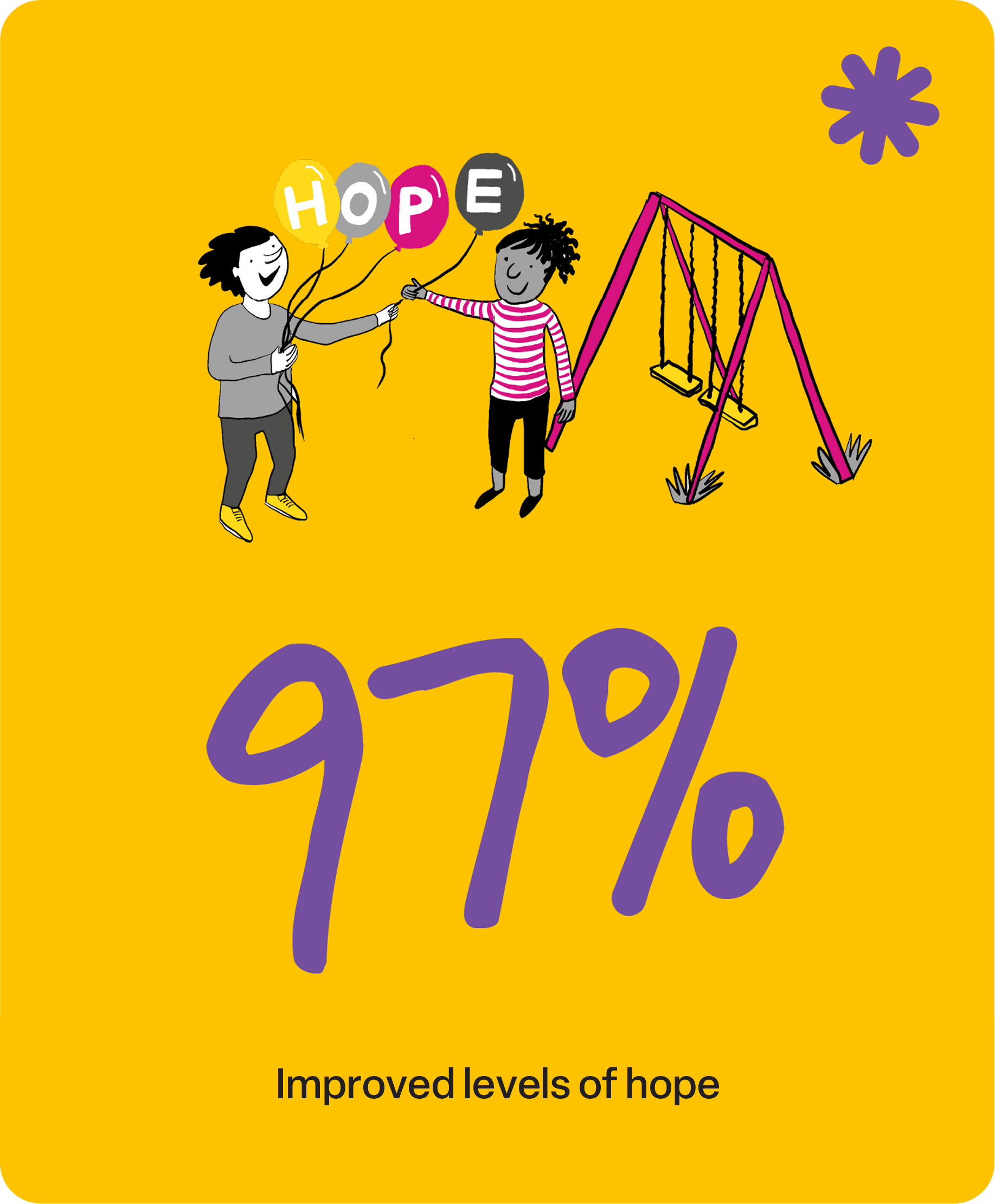 97% Improved levels of hope