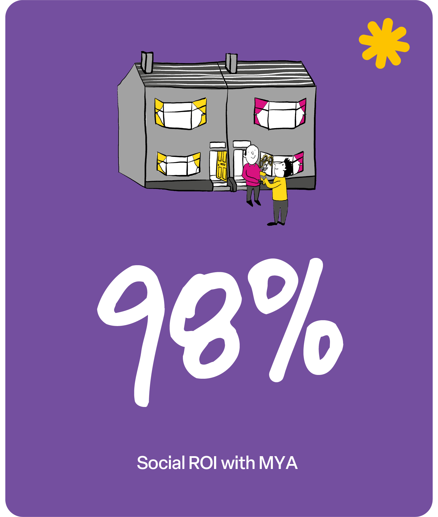 98% Social ROI with MYA