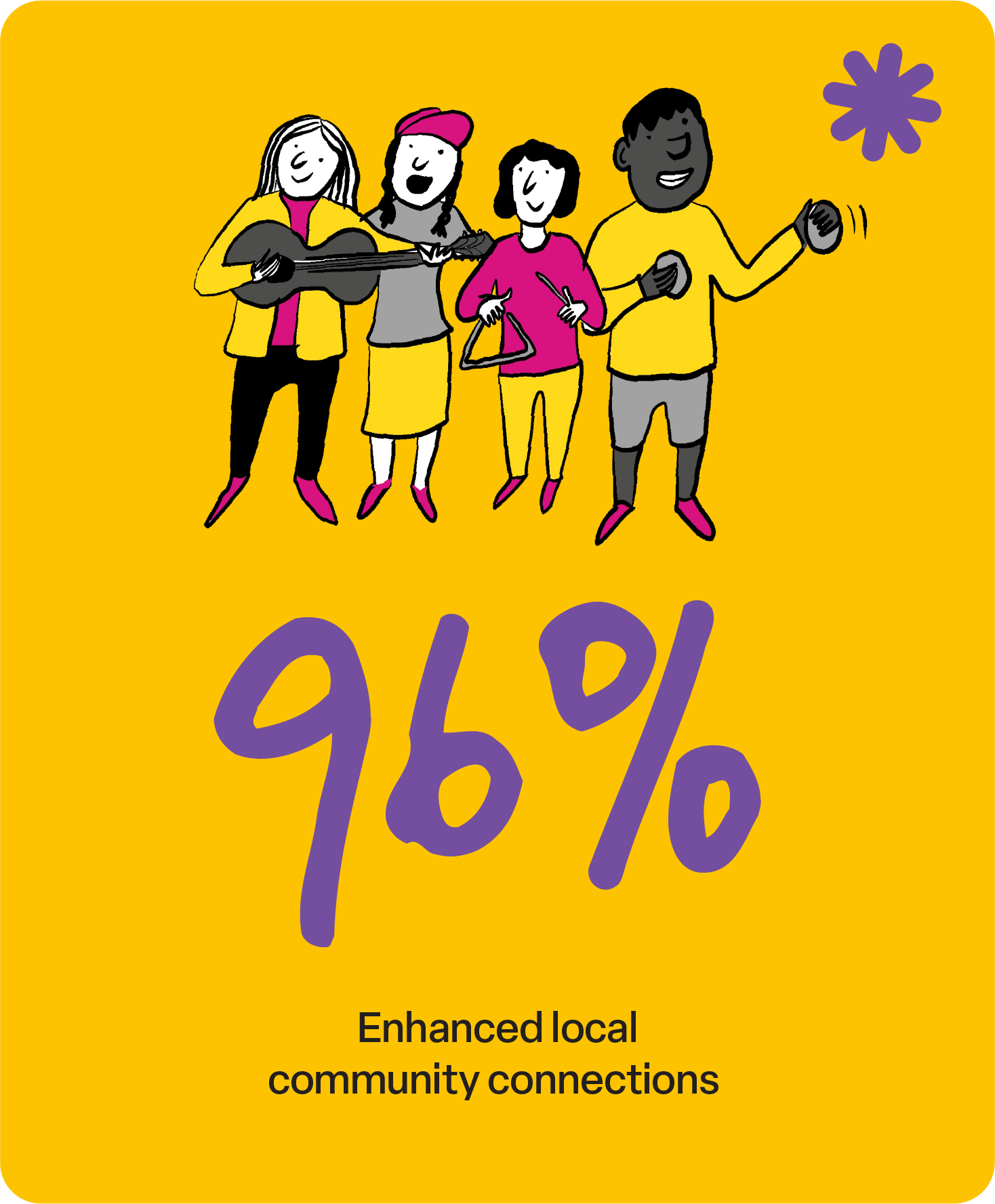 96% Enhanced local community connections