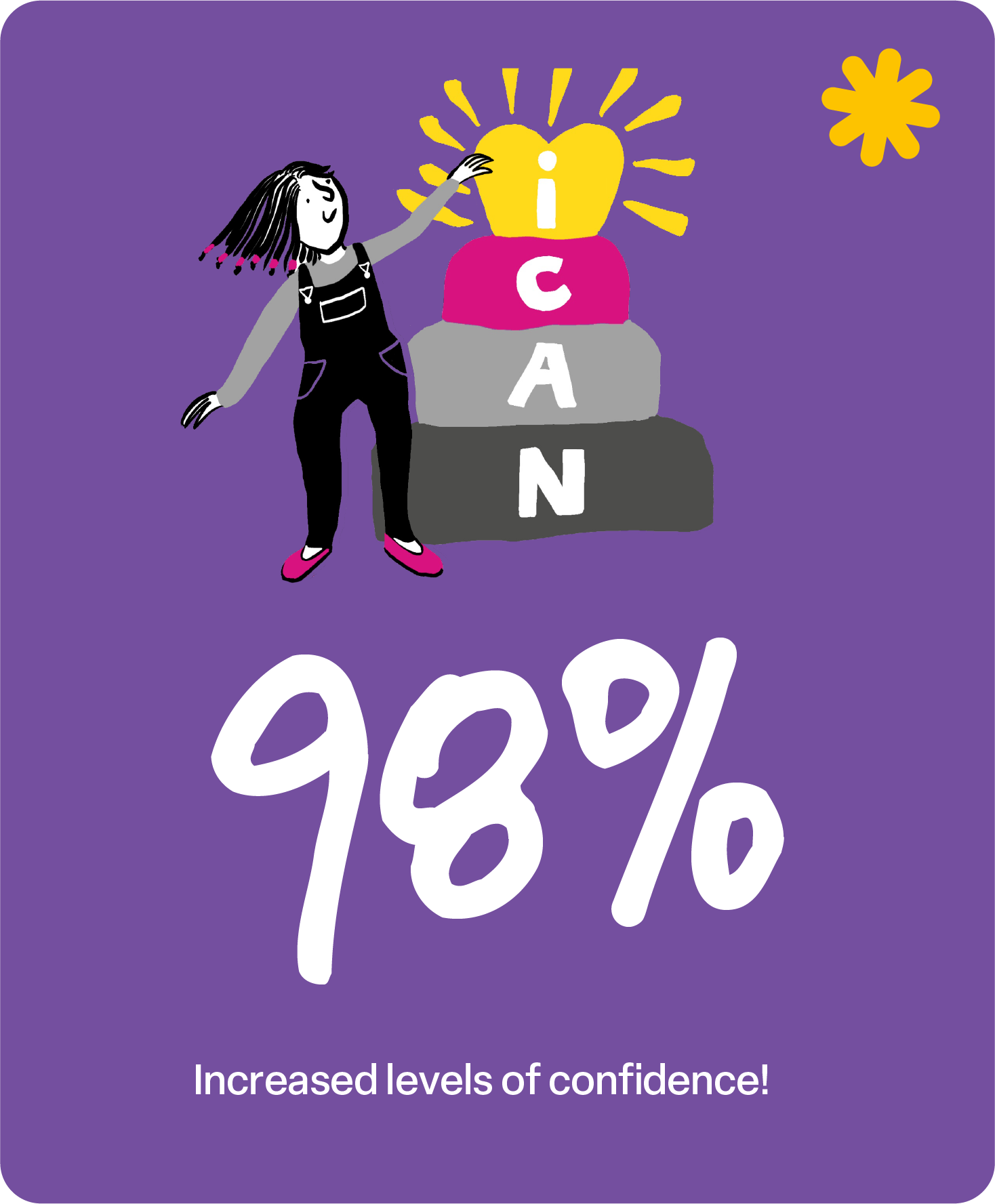 98% Increased levels of confidence!