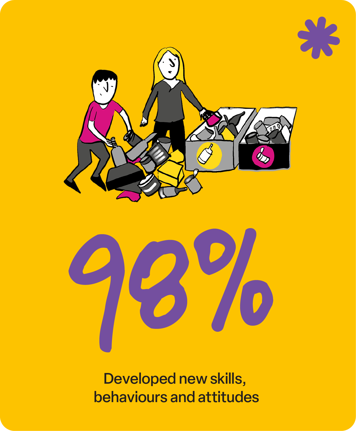 98% Developed new skills, behaviours and attitudes