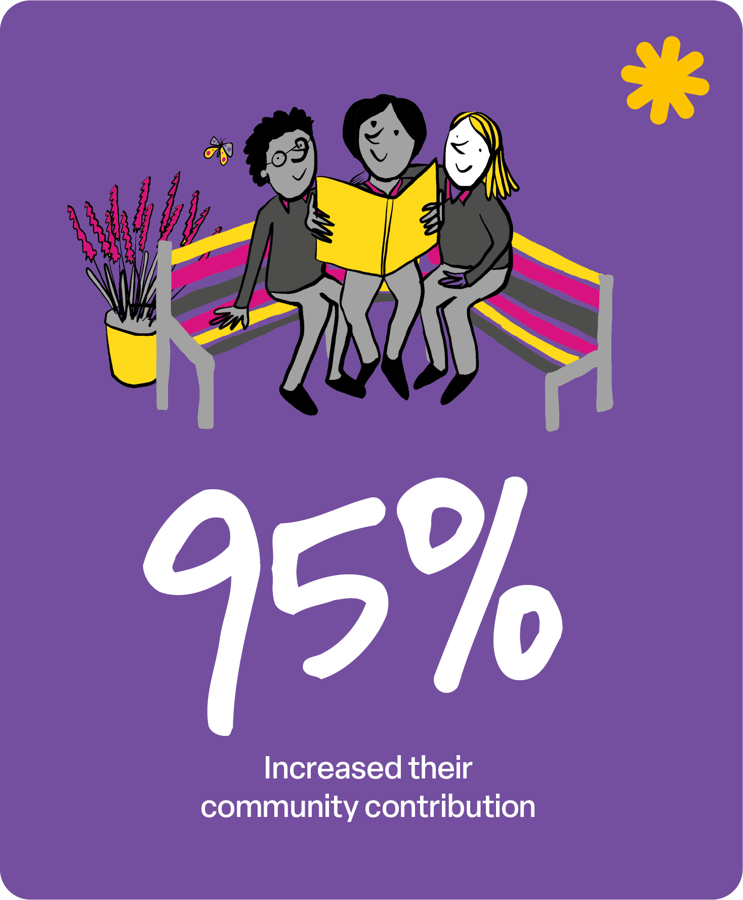 95% Increased their community contribution