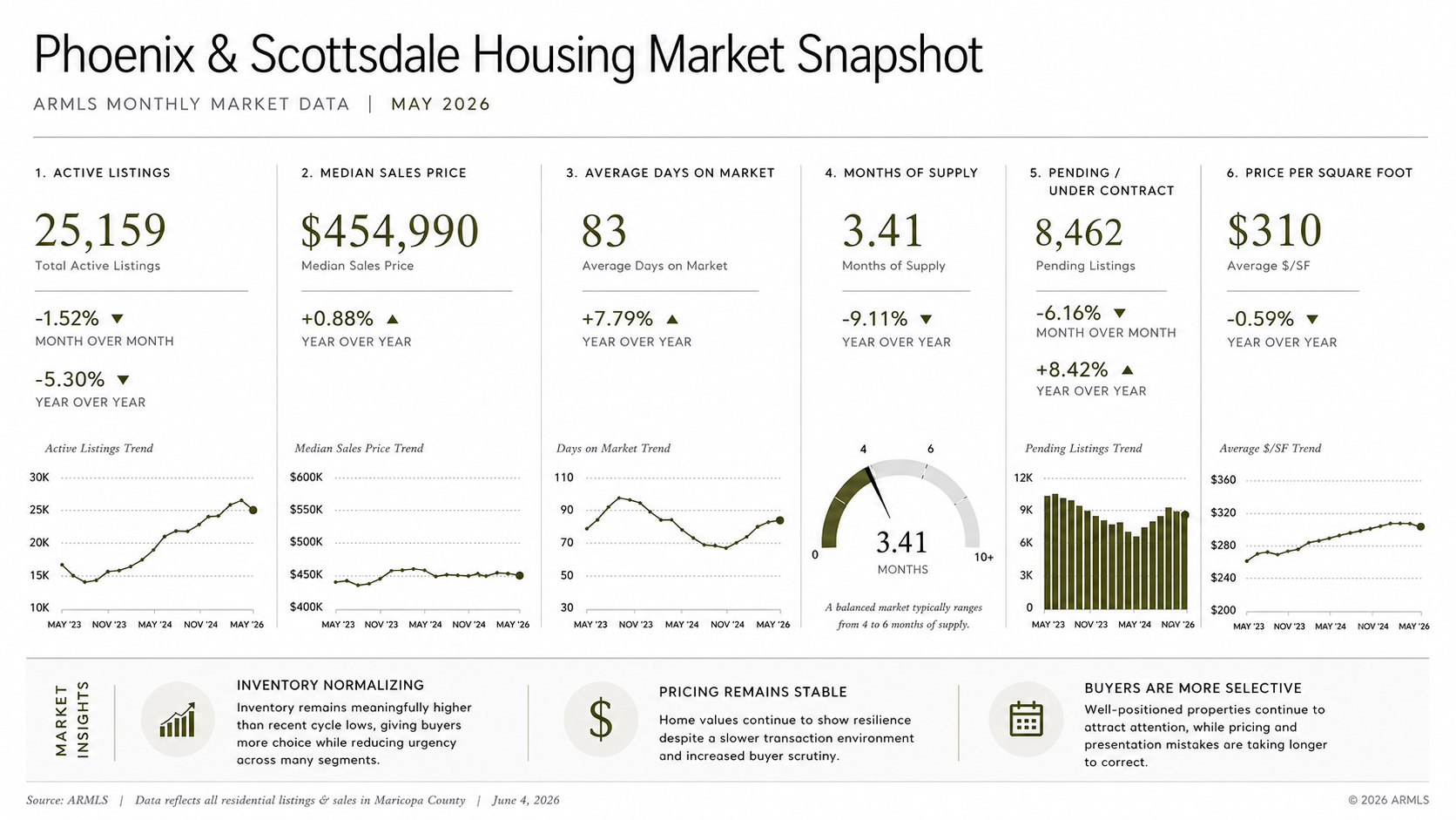 Phoenix and Scottsdale housing market snapshot for May 2026 showing active listings, median home price, days on market, months of supply, pending sales, and average price per square foot based on ARMLS data.