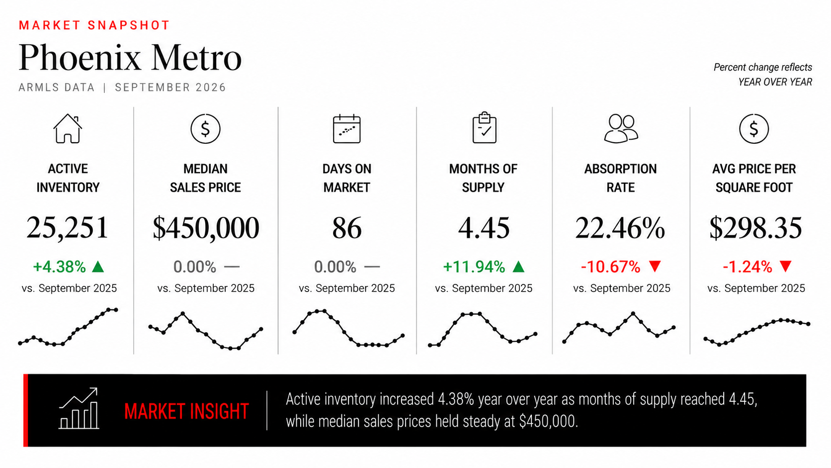 phoenix metro housing market snapshot september 2026