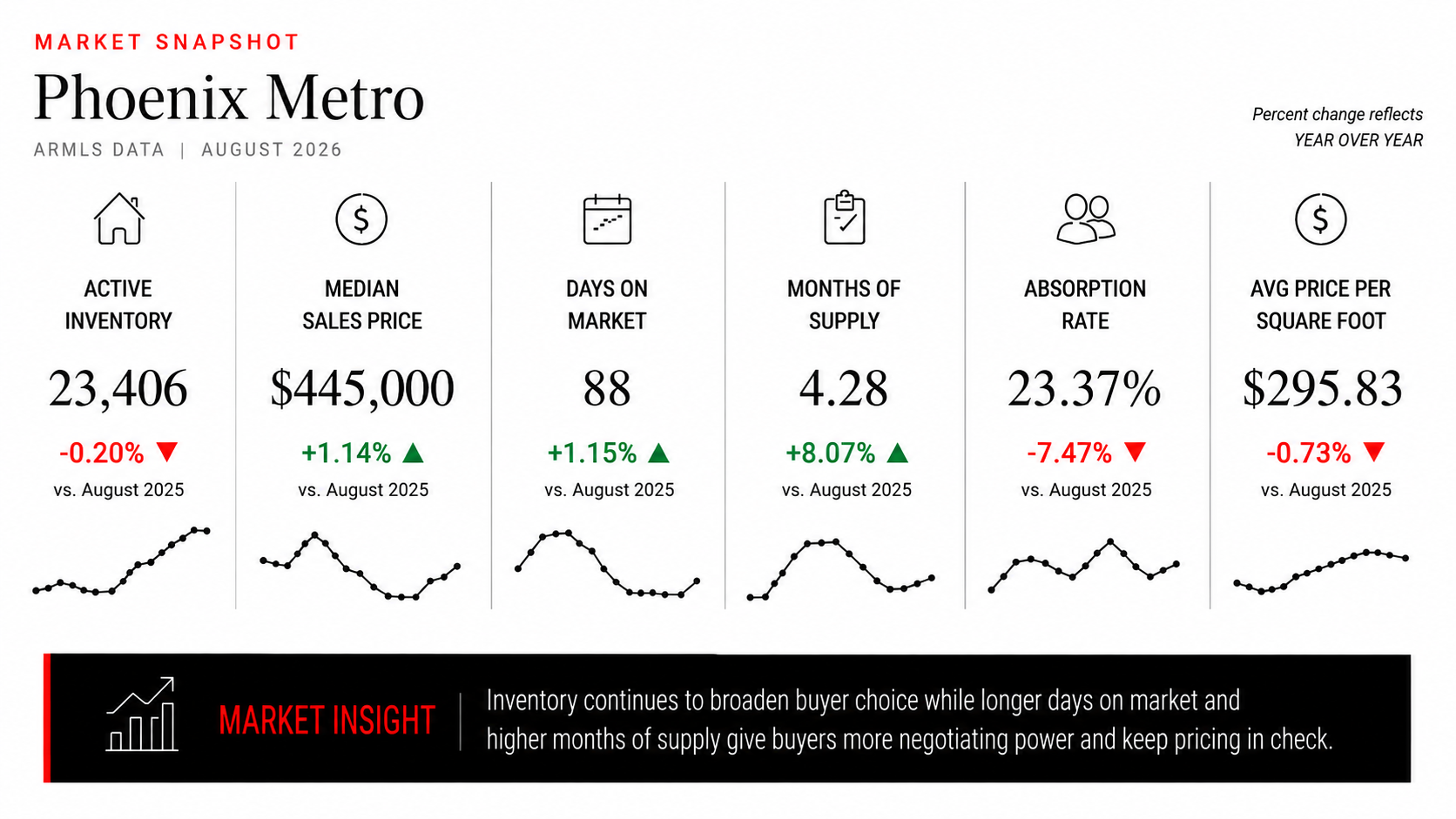 Phoenix Metro housing market snapshot for August 2026 showing ARMLS data on inventory, home prices, days on market, months of supply, absorption rate, and price per square foot.