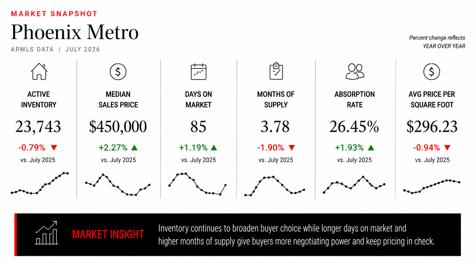 Phoenix Metro real estate market snapshot for July 2026 showing active inventory, median sales price, days on market, months of supply, absorption rate, and average price per square foot.