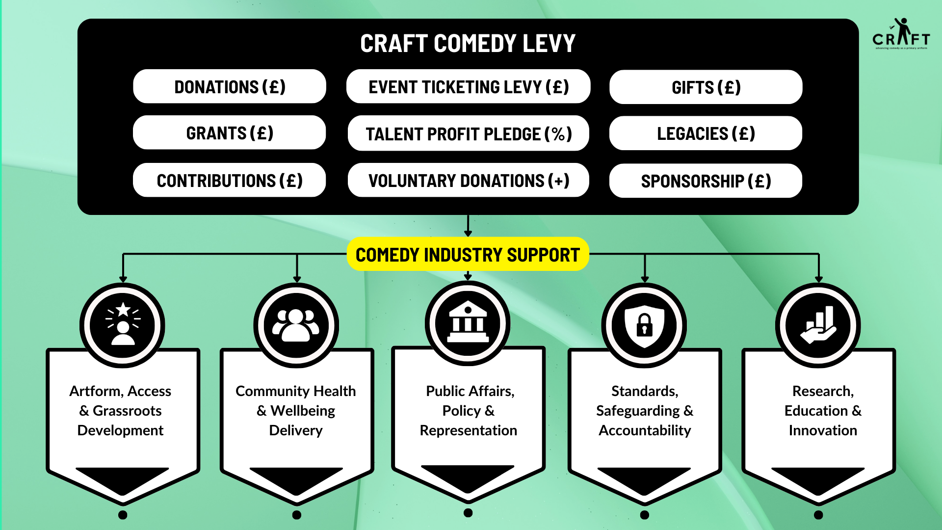 Flowchart titled 'Craft Comedy Levy' showing various donation categories at the top, connected to 'Comedy Industry Support,' which branches into five areas: Artform, Community Health, Public Affairs, Standards, and Research.