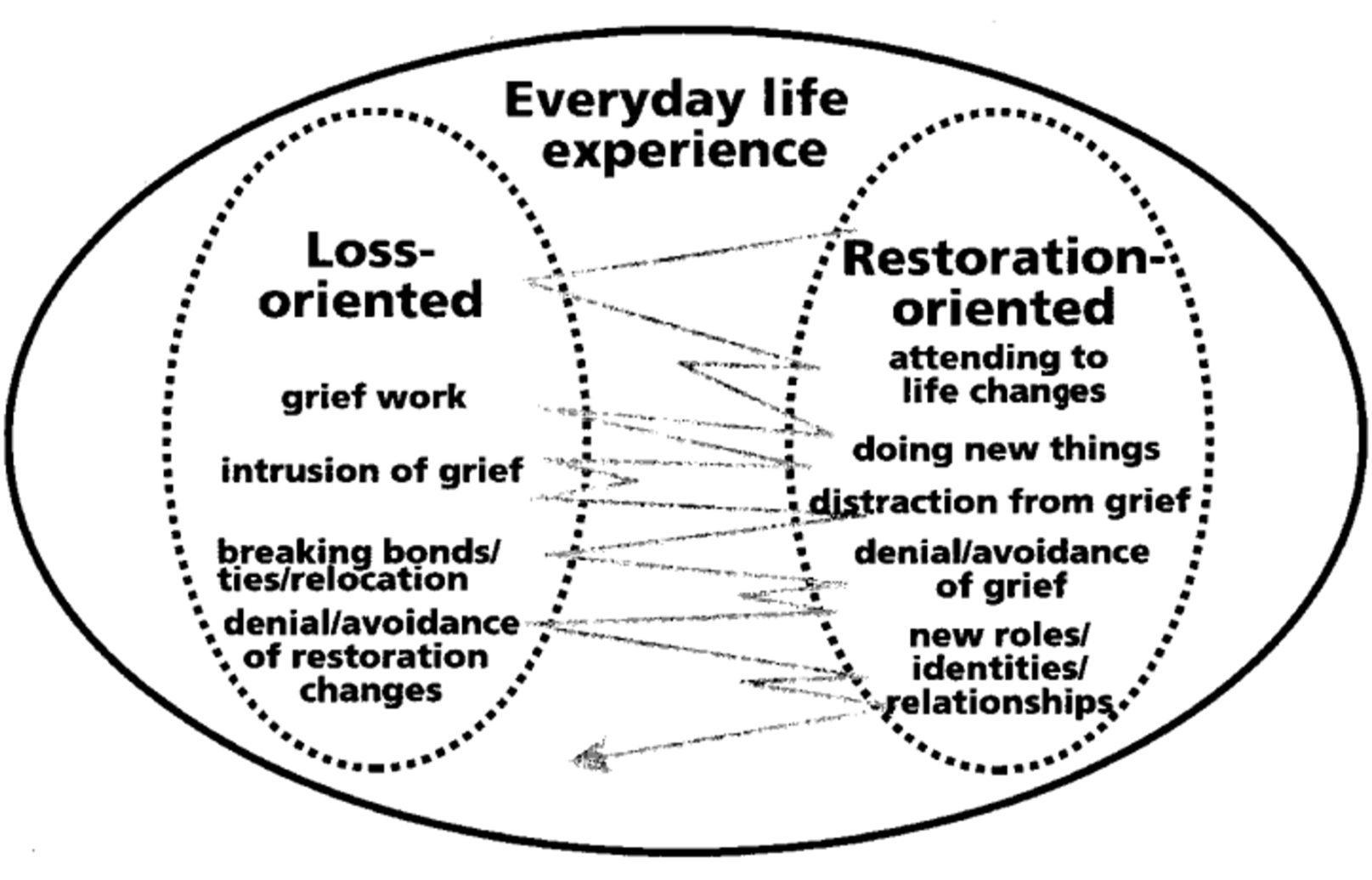 Visual of the Dual Process Model in grief.