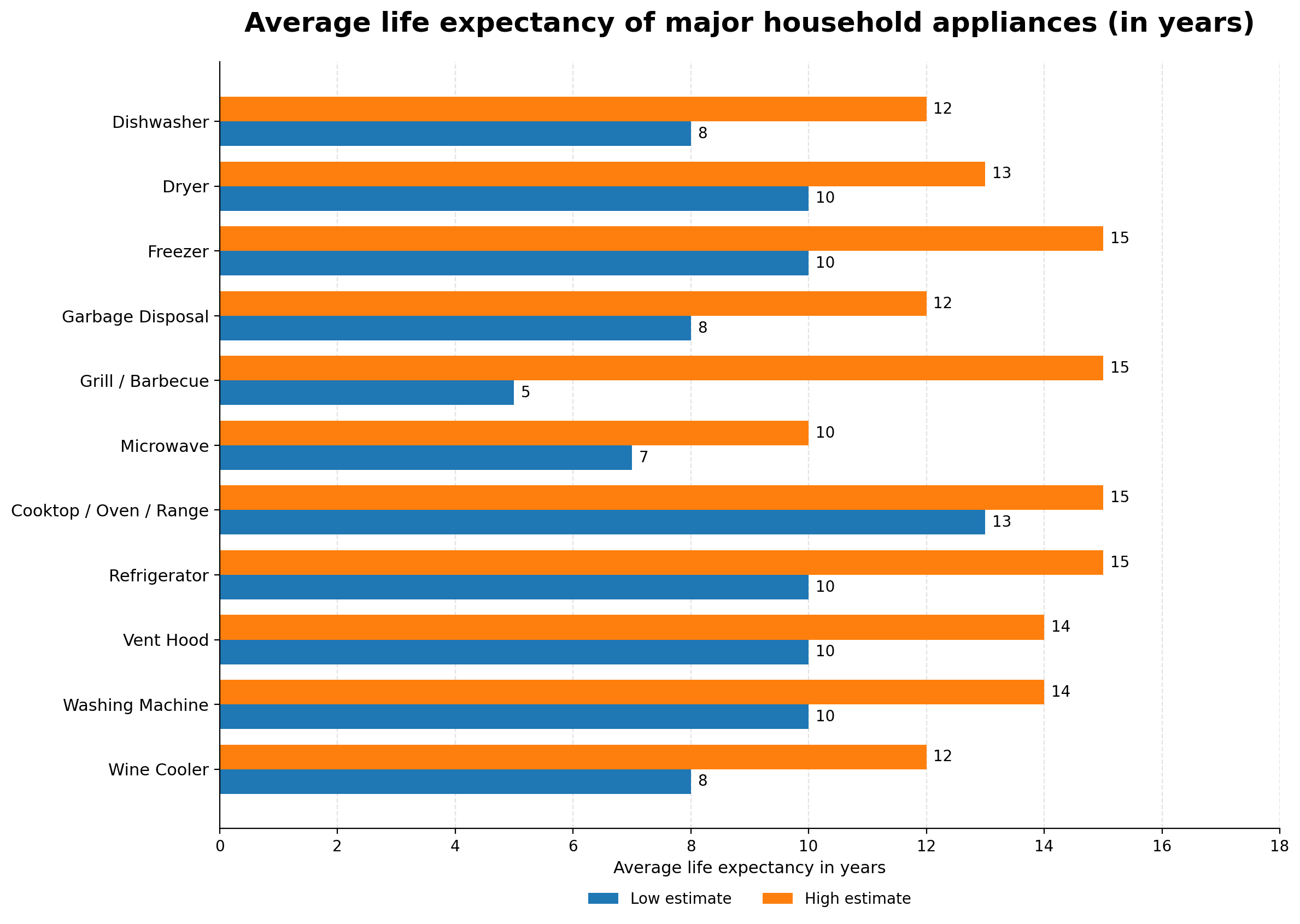 Bar chart showing average life expectancy of major household appliances, with low and high estimates in years. Appliances include dishwasher, dryer, freezer, garbage disposal, grill/barbecue, microwave, cooktop/oven/range, refrigerator, vent hood, washing machine, and wine cooler. High estimates are generally higher than low estimates for each appliance.