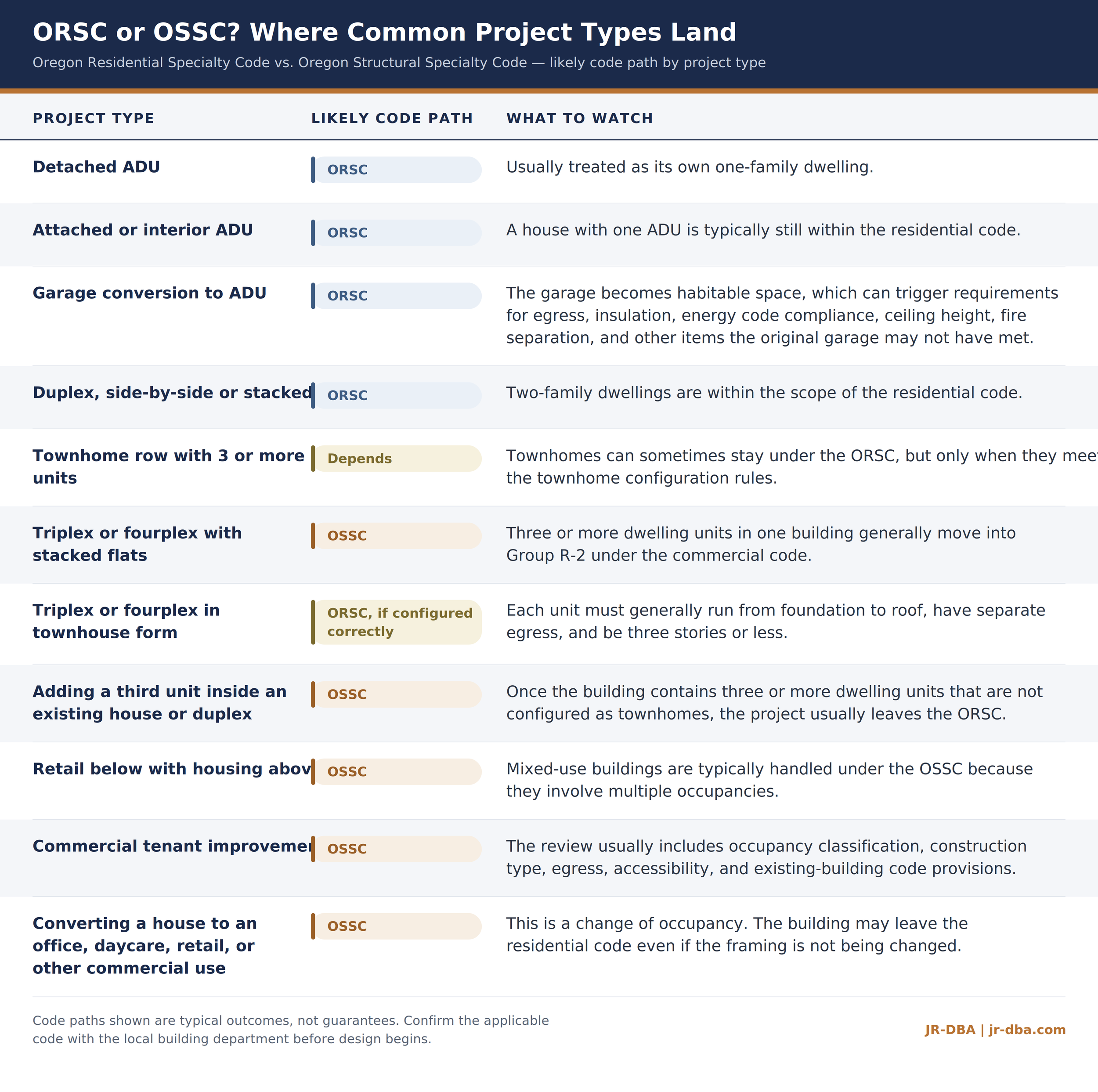 Table comparing Oregon ORSC and OSSC code paths for common project types including ADUs, duplexes, townhomes, triplexes, and commercial conversions