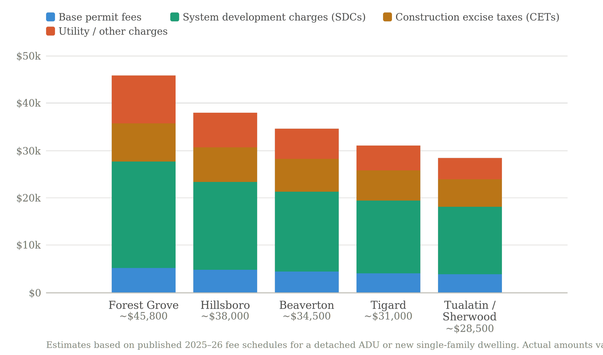 Comparison of residential permit fees, system development charges, construction excise taxes, and utility costs across Washington County jurisdictions including Hillsboro, Beaverton, Tigard, Tualatin, and Forest Grove.