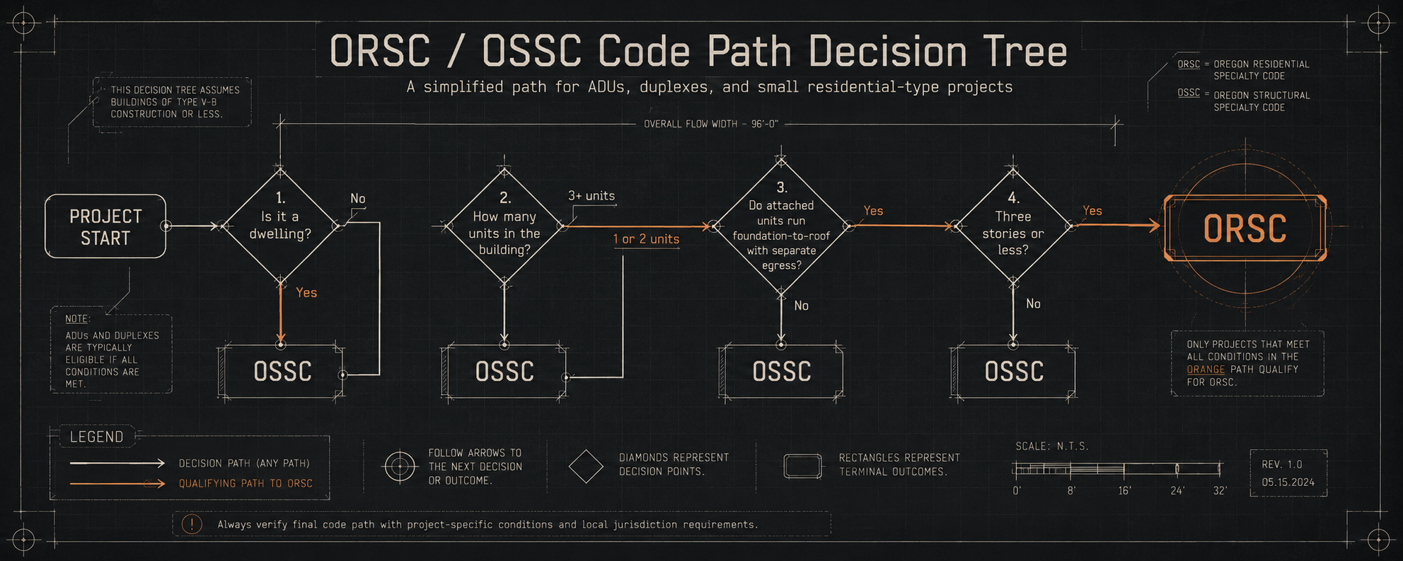 Blueprint-style decision tree showing how a project may qualify for ORSC or default to OSSC based on dwelling type, unit count, separate egress, and building height