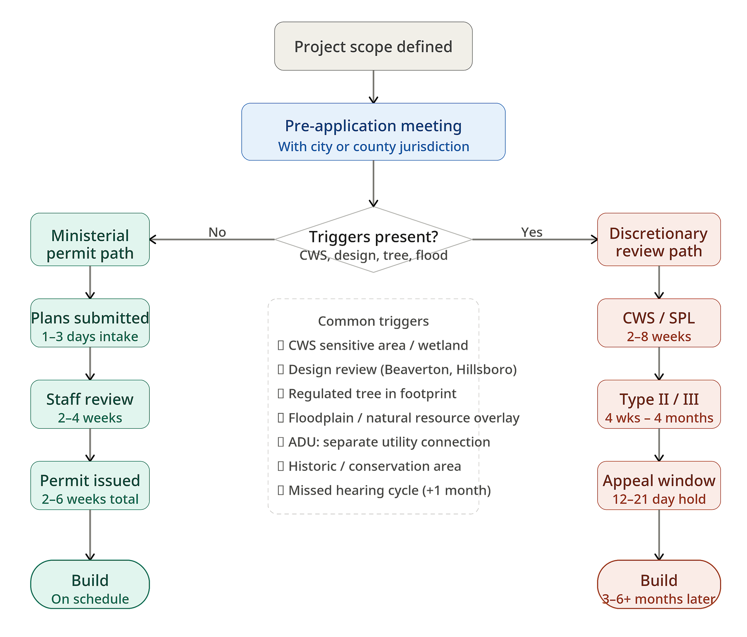 Residential permitting process diagram showing permit, utility, stormwater, and service-provider coordination steps for residential projects in Washington County and surrounding cities.