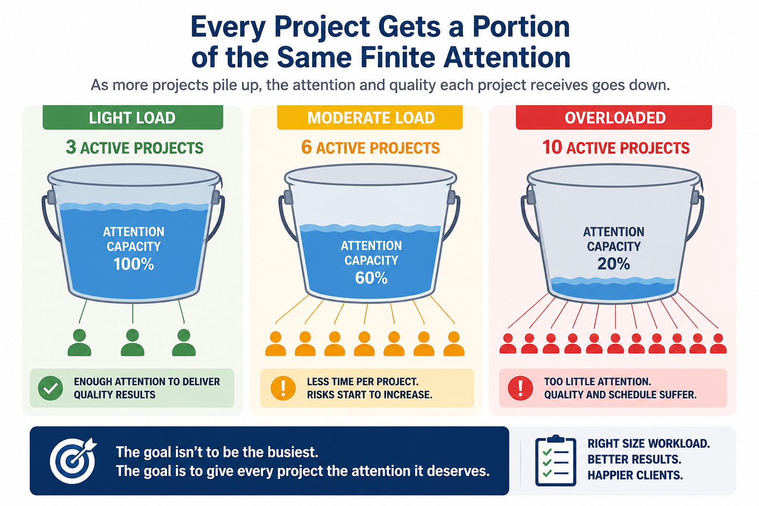 Infographic showing how increasing project workloads reduce available attention per project, illustrating the relationship between staffing capacity, project quality, and construction risk.