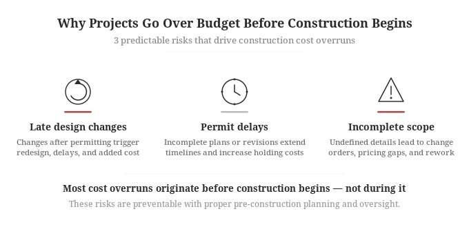 Comparison of defined vs undefined construction project scope and its impact on cost control, change orders, and pricing