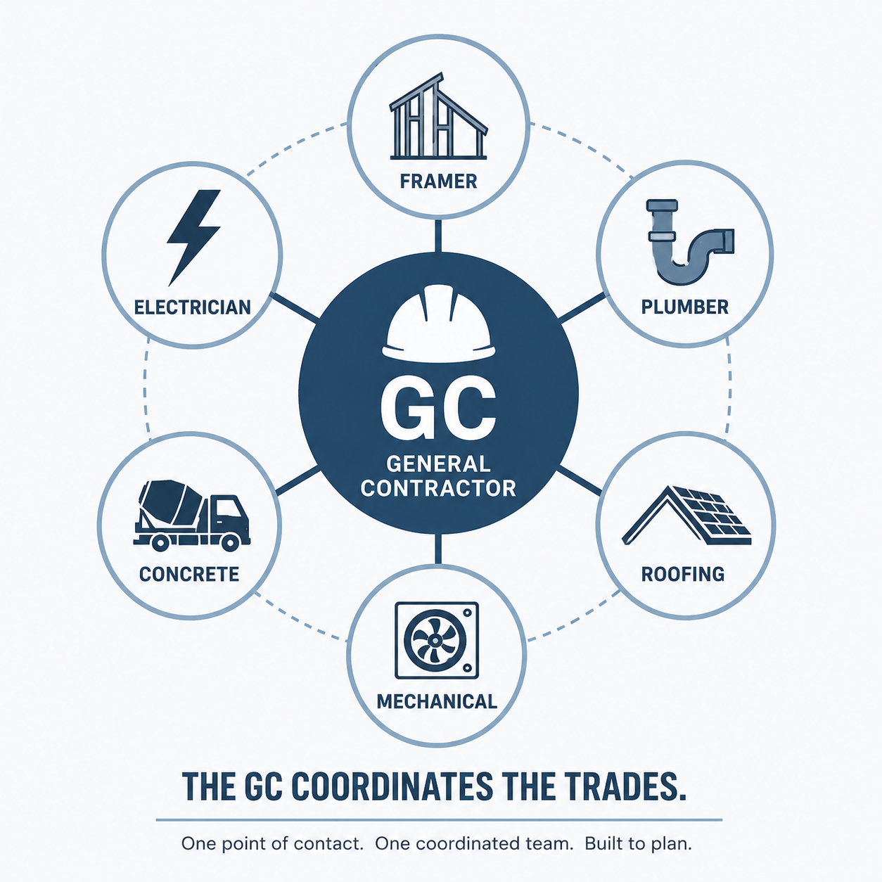 Diagram showing how a general contractor coordinates framing, electrical, plumbing, concrete, roofing, and mechanical trades during a Portland construction project.