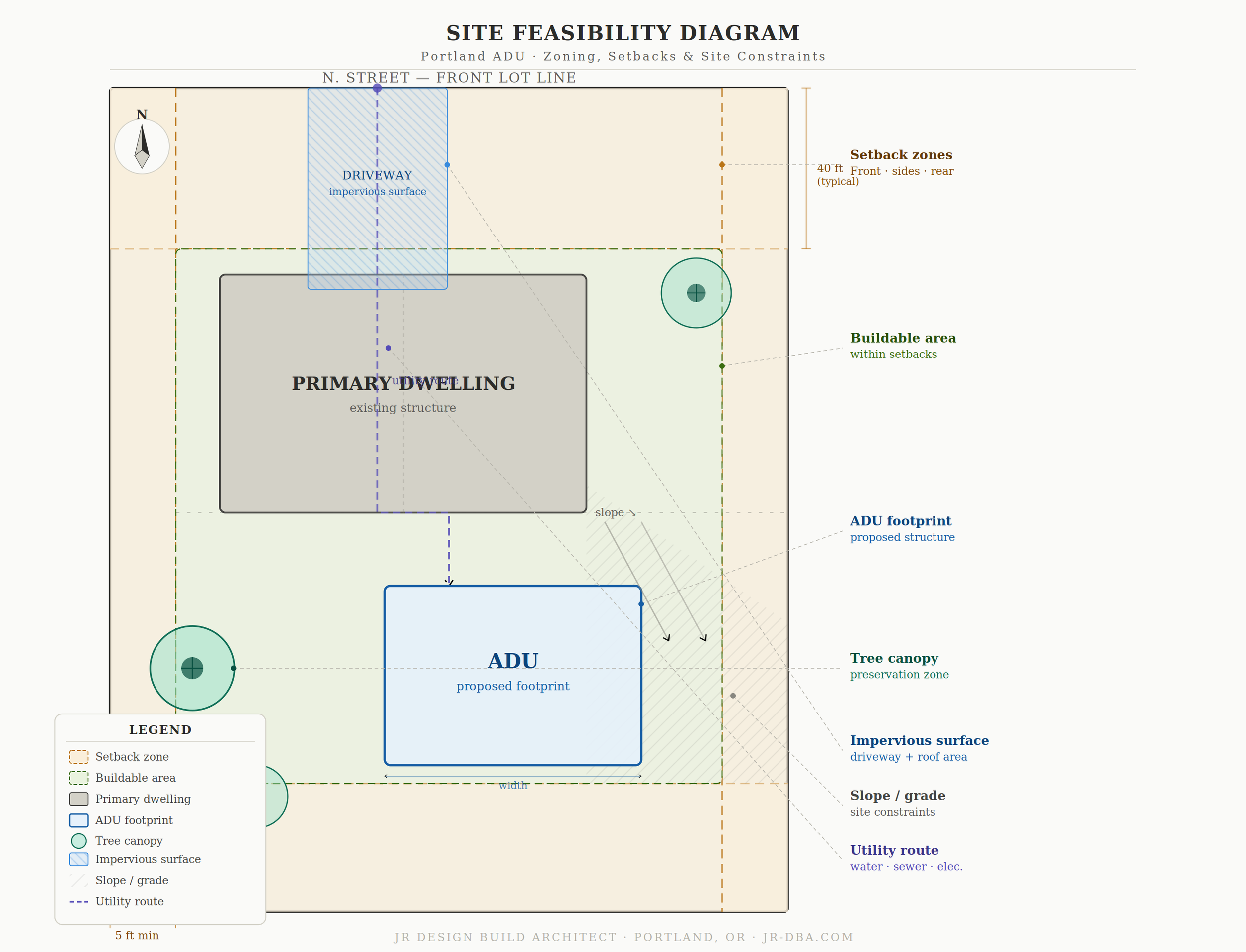 Site plan diagram showing Portland ADU zoning, setback lines, trees, utilities, impervious surface, and buildable area for a detached accessory dwelling unit