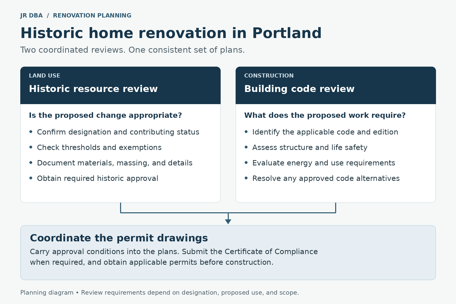 Diagram showing historic resource review and building-code review coordinated into consistent permit drawings for a Portland home renovation.