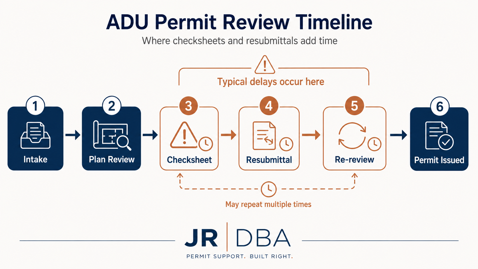 Flowchart showing the Oregon ADU permit review timeline from intake to permit issuance, highlighting checksheet, resubmittal, and re-review stages where delays commonly occur
