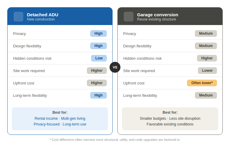 Side-by-side comparison chart of a detached ADU and a garage conversion in Portland, Oregon, rating each on privacy, design flexibility, hidden conditions risk, site work, upfront cost, and long-term flexibility.