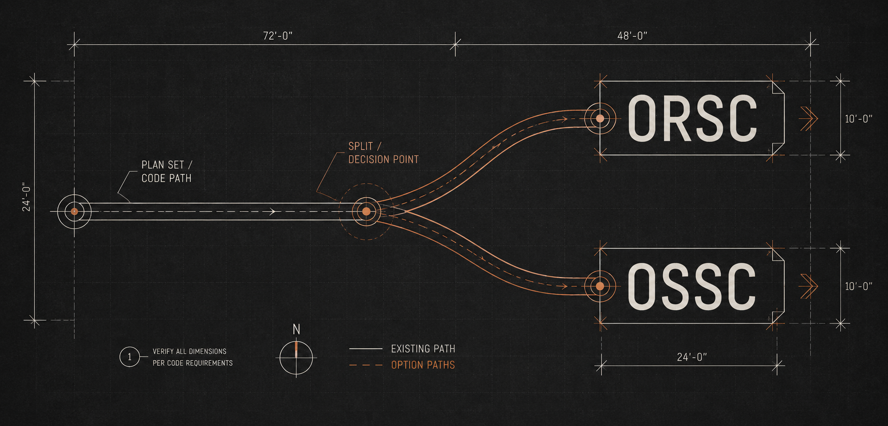 Blueprint-style graphic showing a plan set splitting into two Oregon code paths labeled ORSC and OSSC