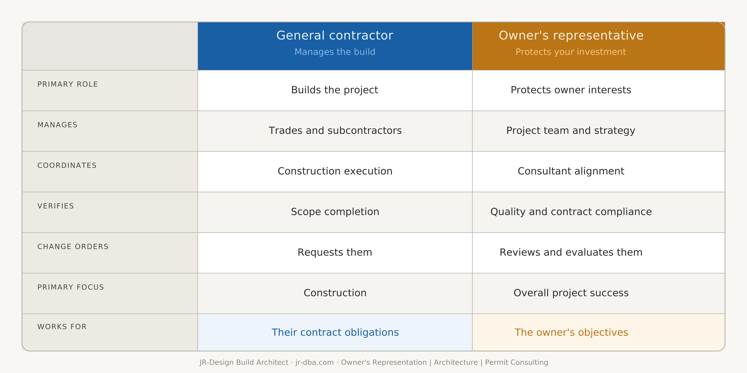 Comparison table showing the difference between a general contractor and an owner's representative — roles, responsibilities, and who each works for