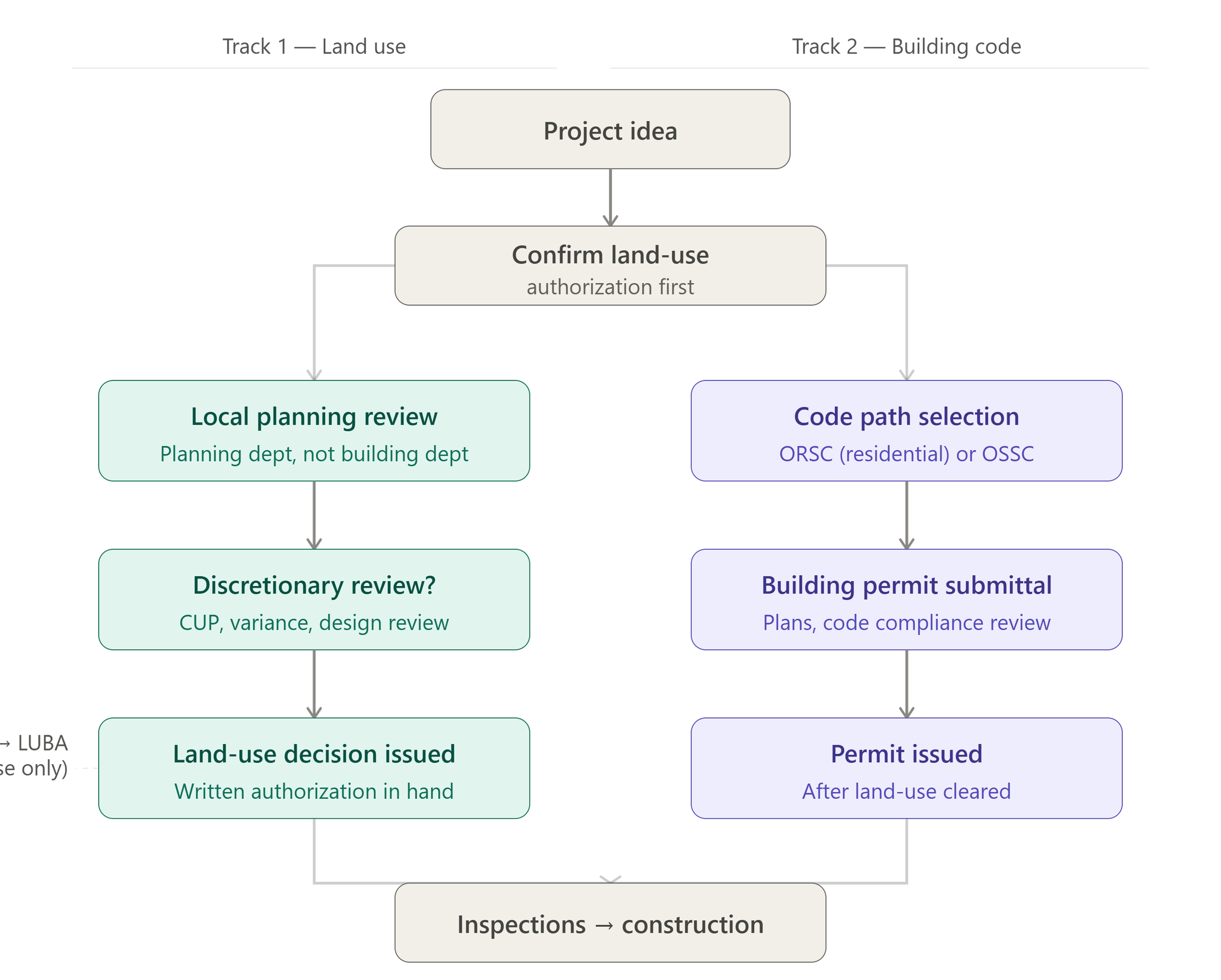 Flowchart showing Oregon's two-track permit process: land-use authorization through local planning on the left, building code review through BCD on the right, both required before construction begins.