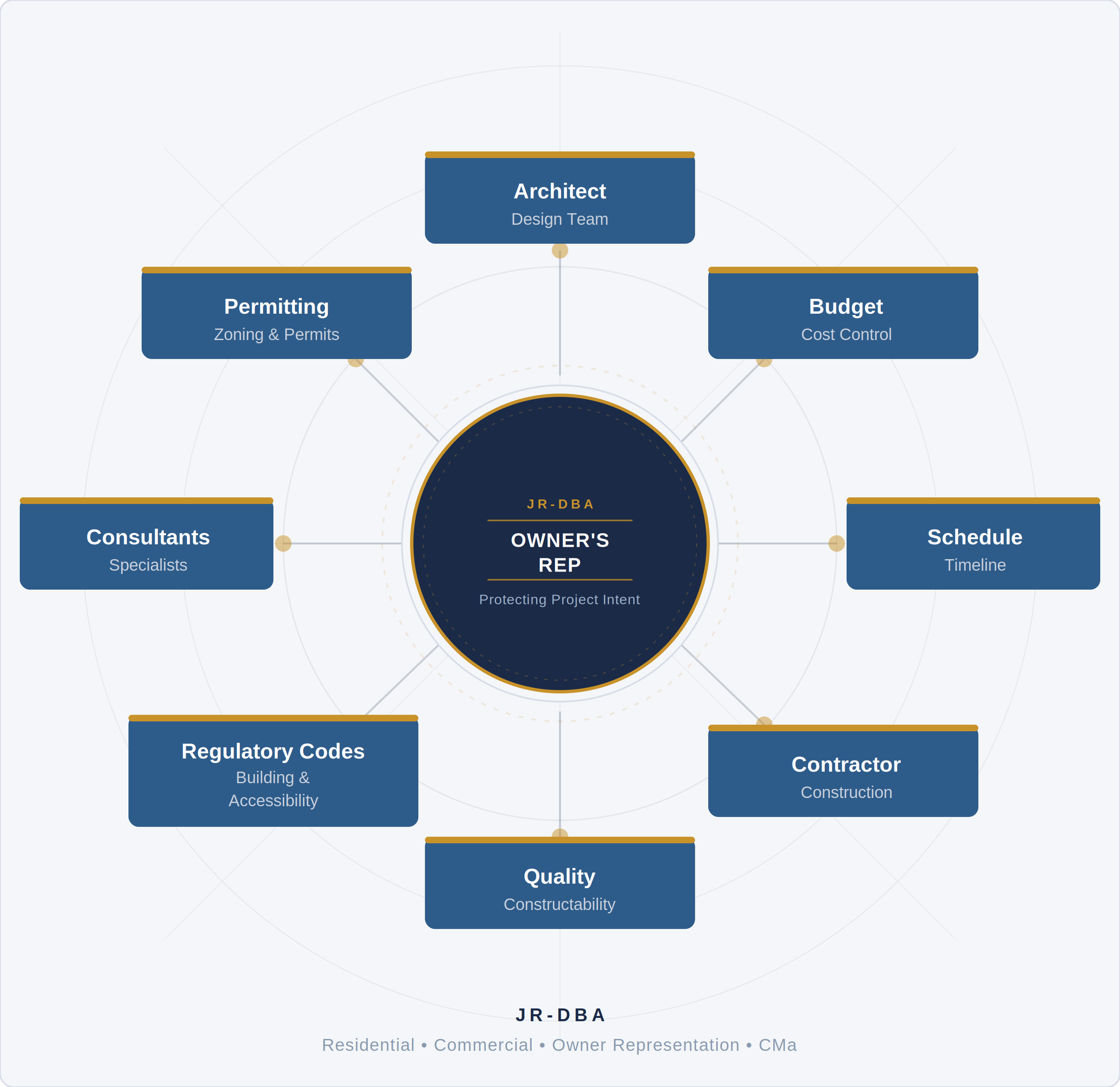 Diagram showing how an owner’s representative coordinates architects, permitting, budget, contractors, schedule, consultants, regulatory code requirements, and construction quality during a building project.