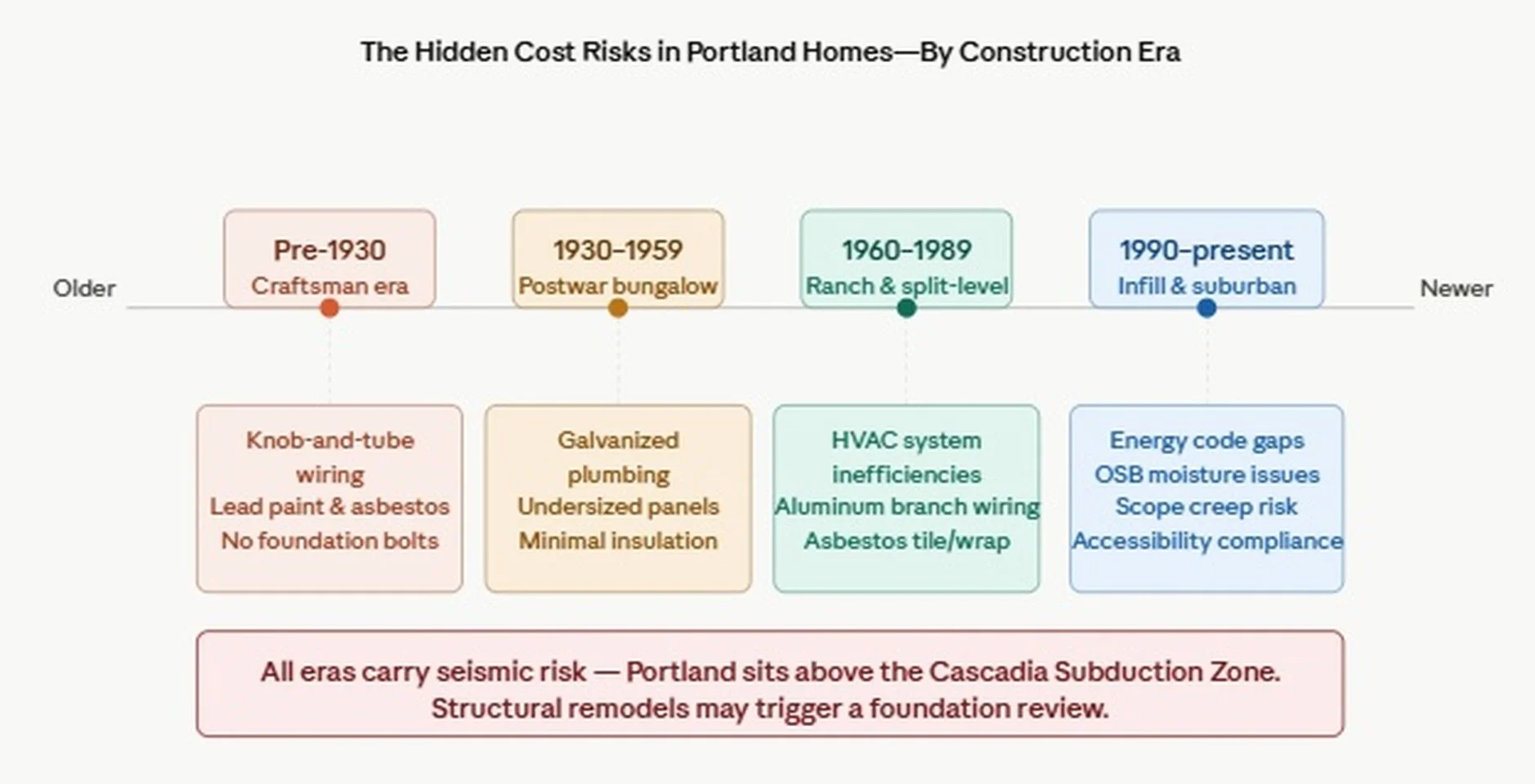 Portland home construction timeline highlighting outdated building materials, historic construction practices, and hidden cost drivers that commonly affect remodel and renovation budgets.