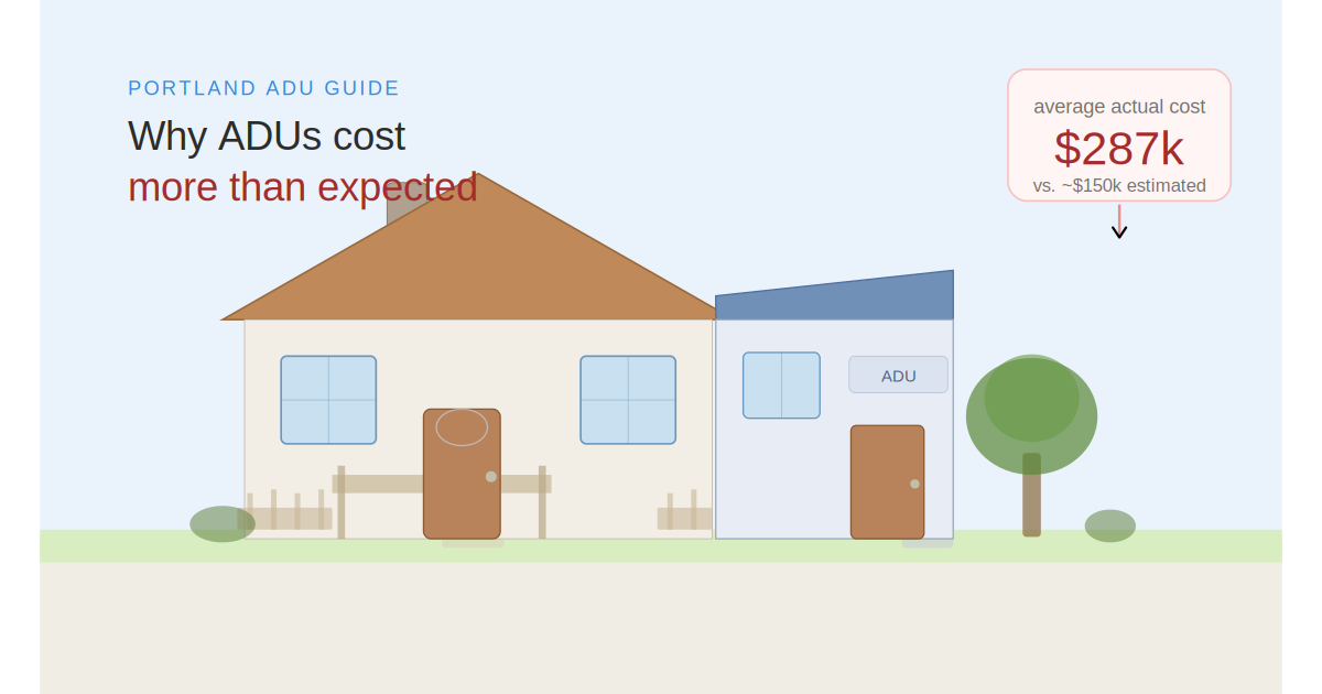 Illustrated overhead view of a Portland home with an attached ADU, showing a cost callout comparing an estimated $150,000 budget to a typical actual cost of $287,000
