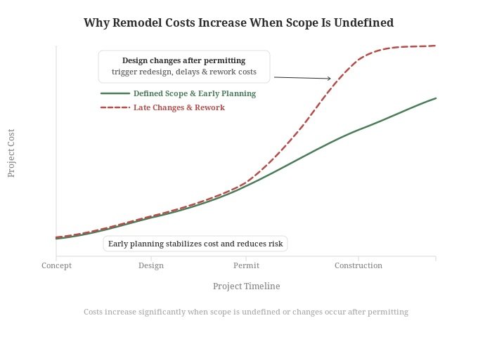 Construction cost escalation curve showing how late design changes and incomplete scope increase remodel costs
