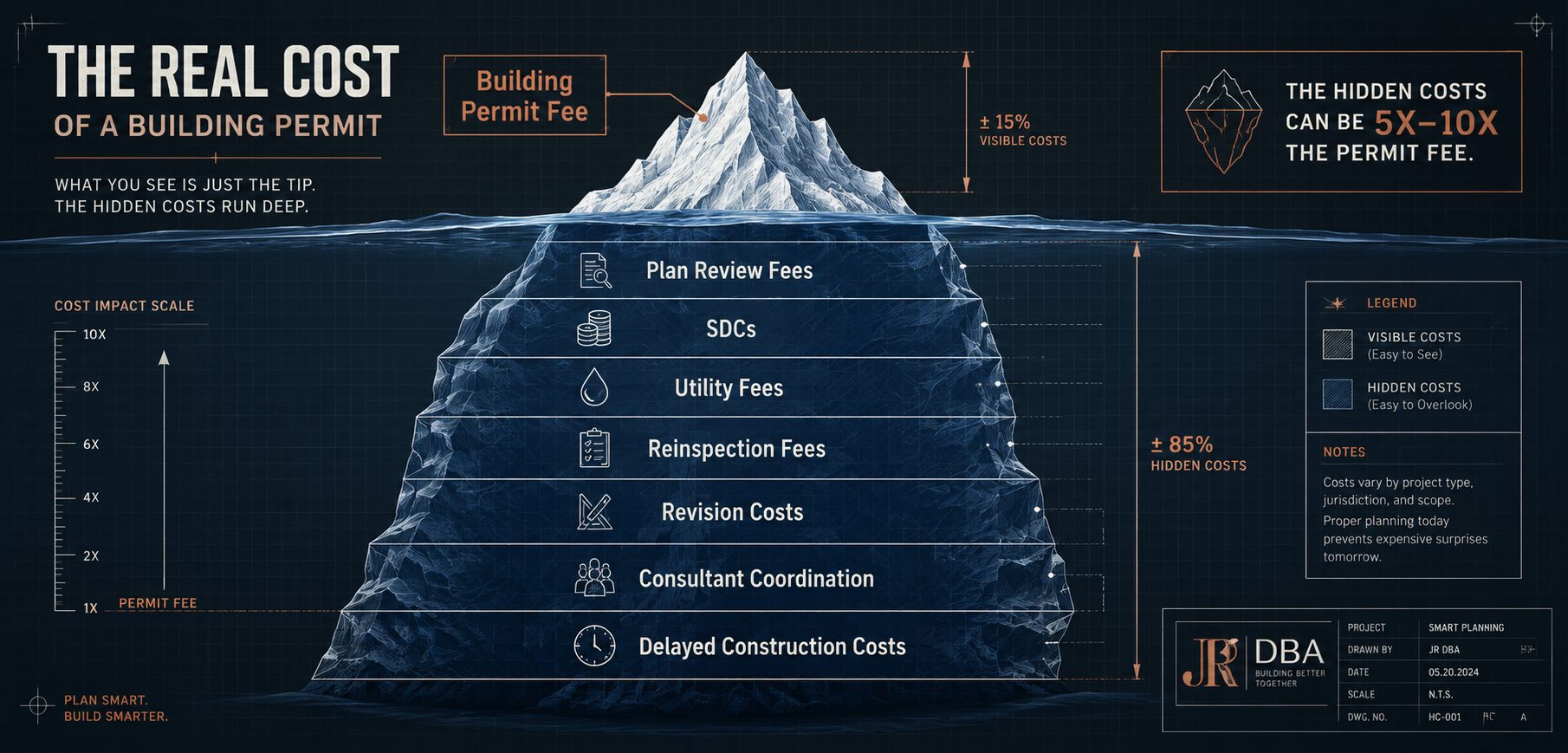 Blueprint-style iceberg graphic showing building permit fee above the surface and larger hidden costs below, including plan review fees, SDCs, utility fees, reinspection fees, revision costs, consultant coordination, and delayed construction costs