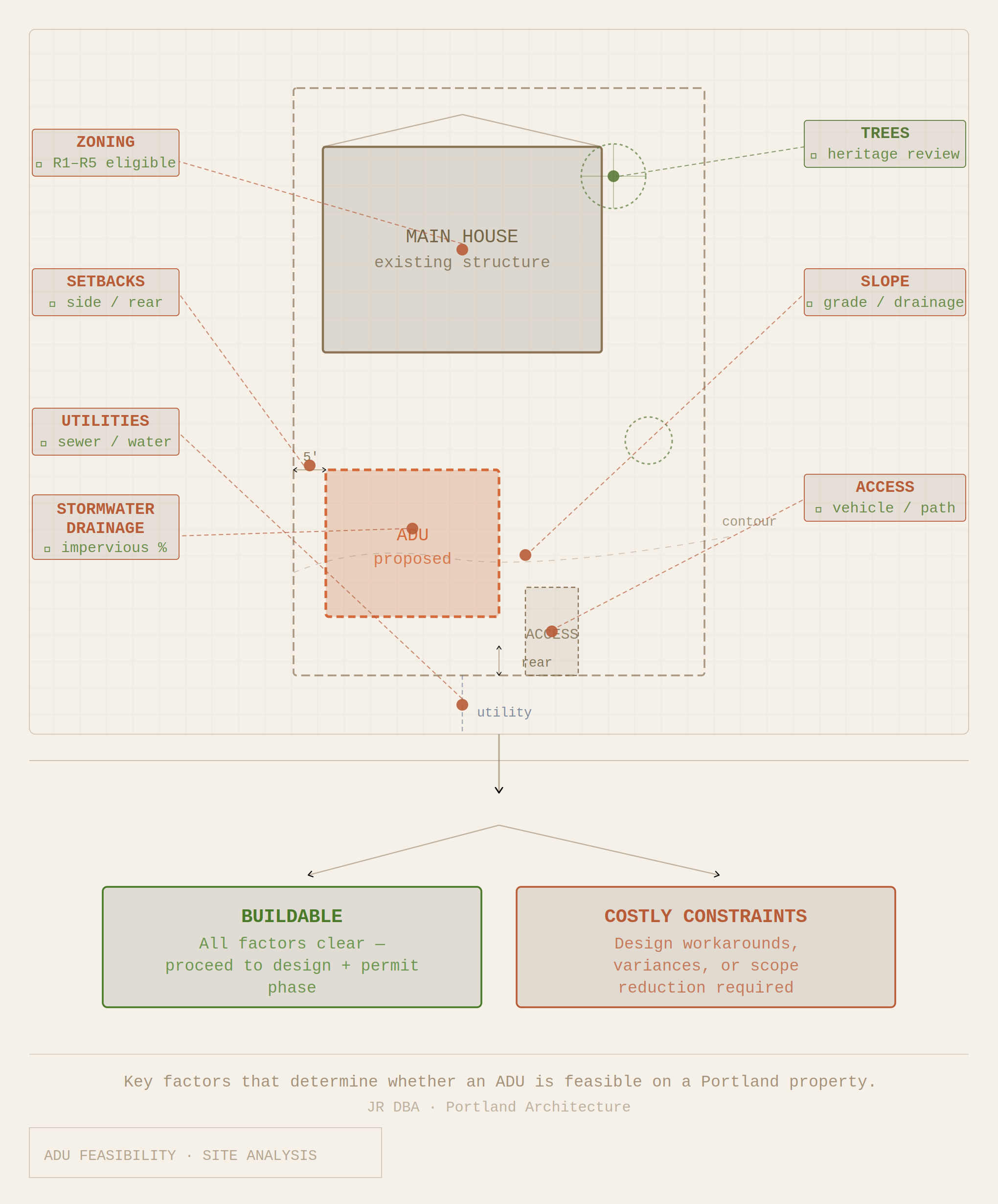 A site analysis diagram showing the seven key factors that determine ADU feasibility on a Portland property — zoning, setbacks, utilities, stormwater drainage, trees, slope, and access — and how they lead to buildable or constrained outcomes.