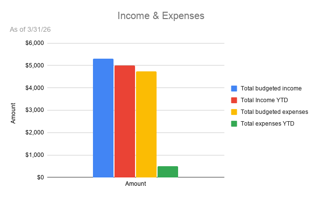 March 2026 Financial Summary