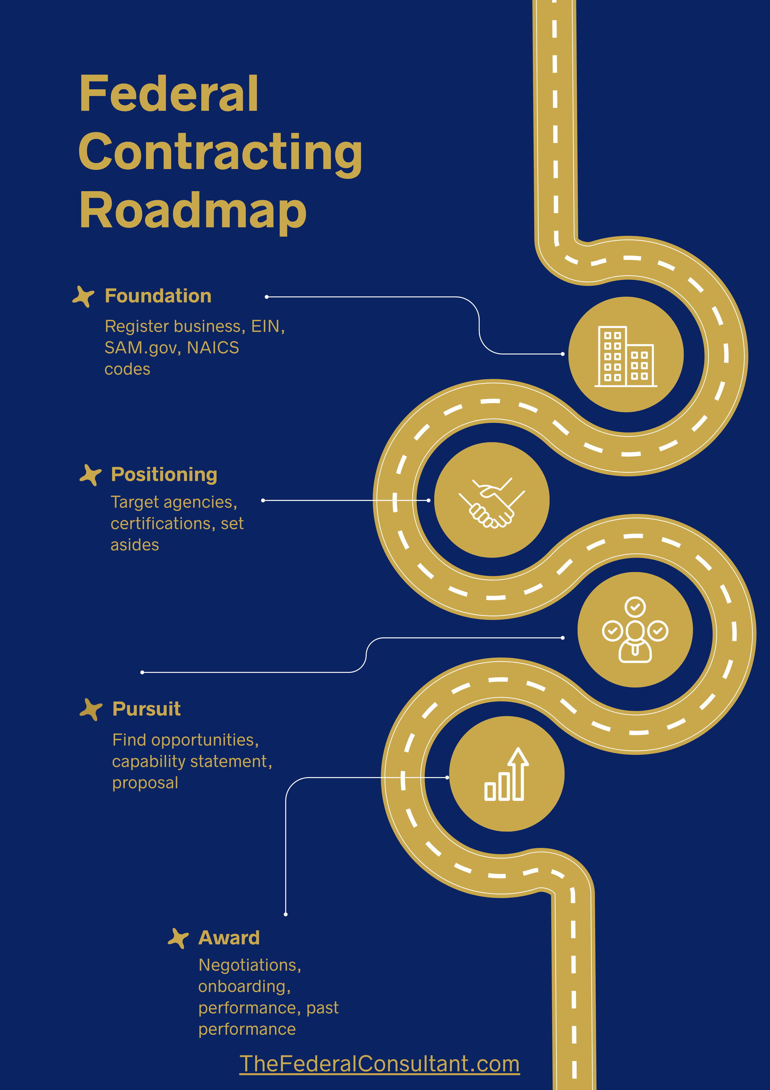 Federal Contracting Roadmap