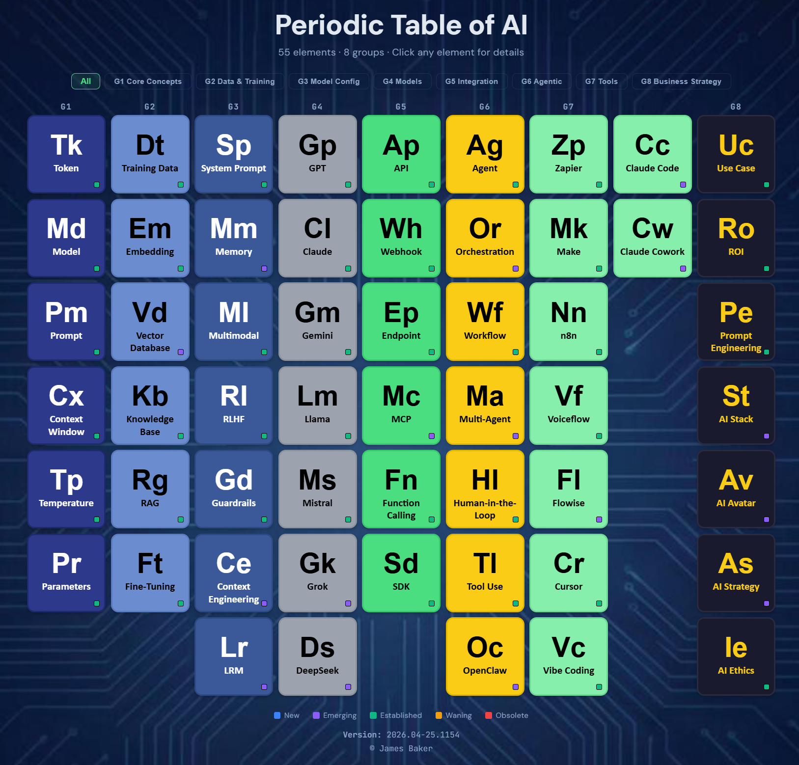 The Periodic Table of AI