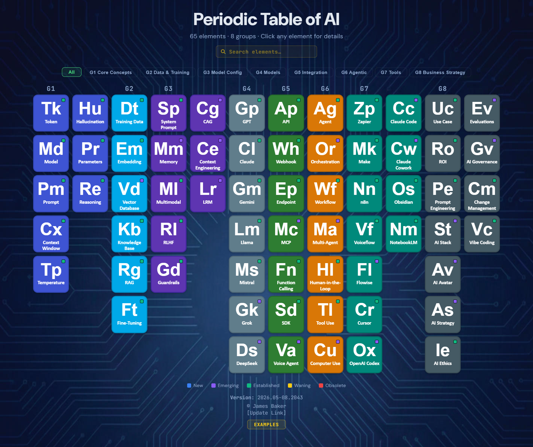 The Periodic Table of AI