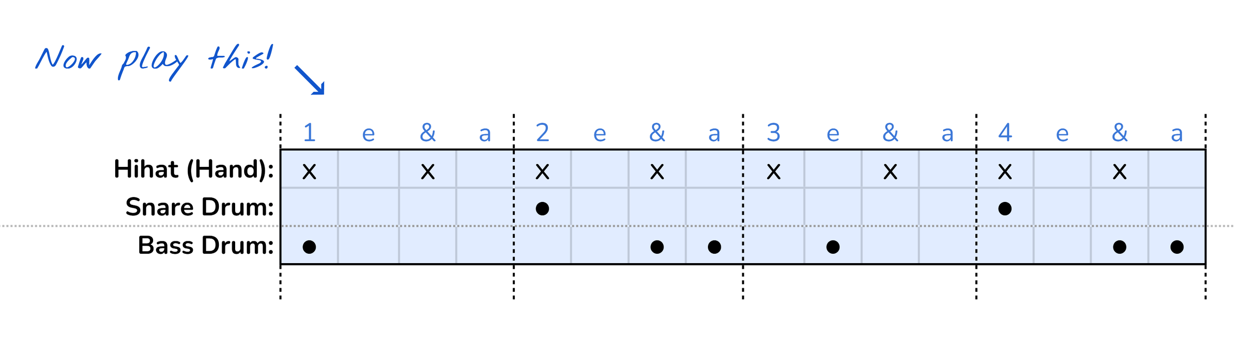 A musical rhythm chart with notes for Hihat, Snare Drum, and Bass Drum; an arrow and text indicating to play the rhythm.
