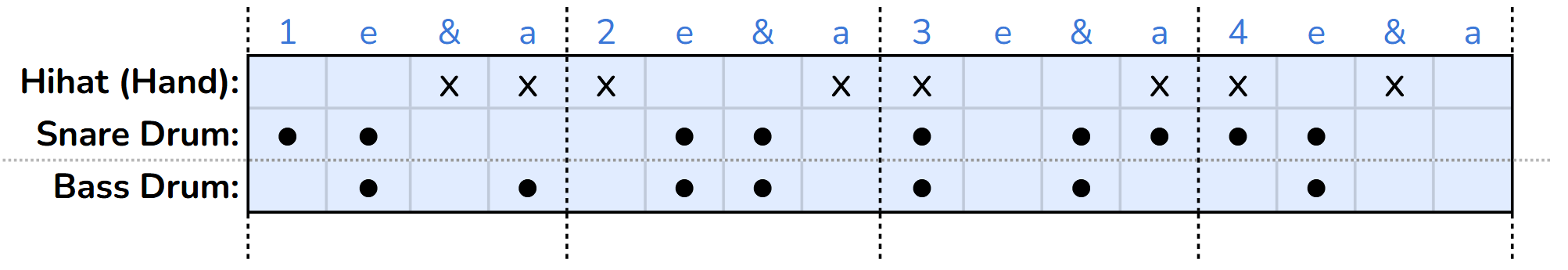 A drum tab sheet showing the notation for hi-hat, snare drum, and bass drum with symbols representing different drum hits across measures.