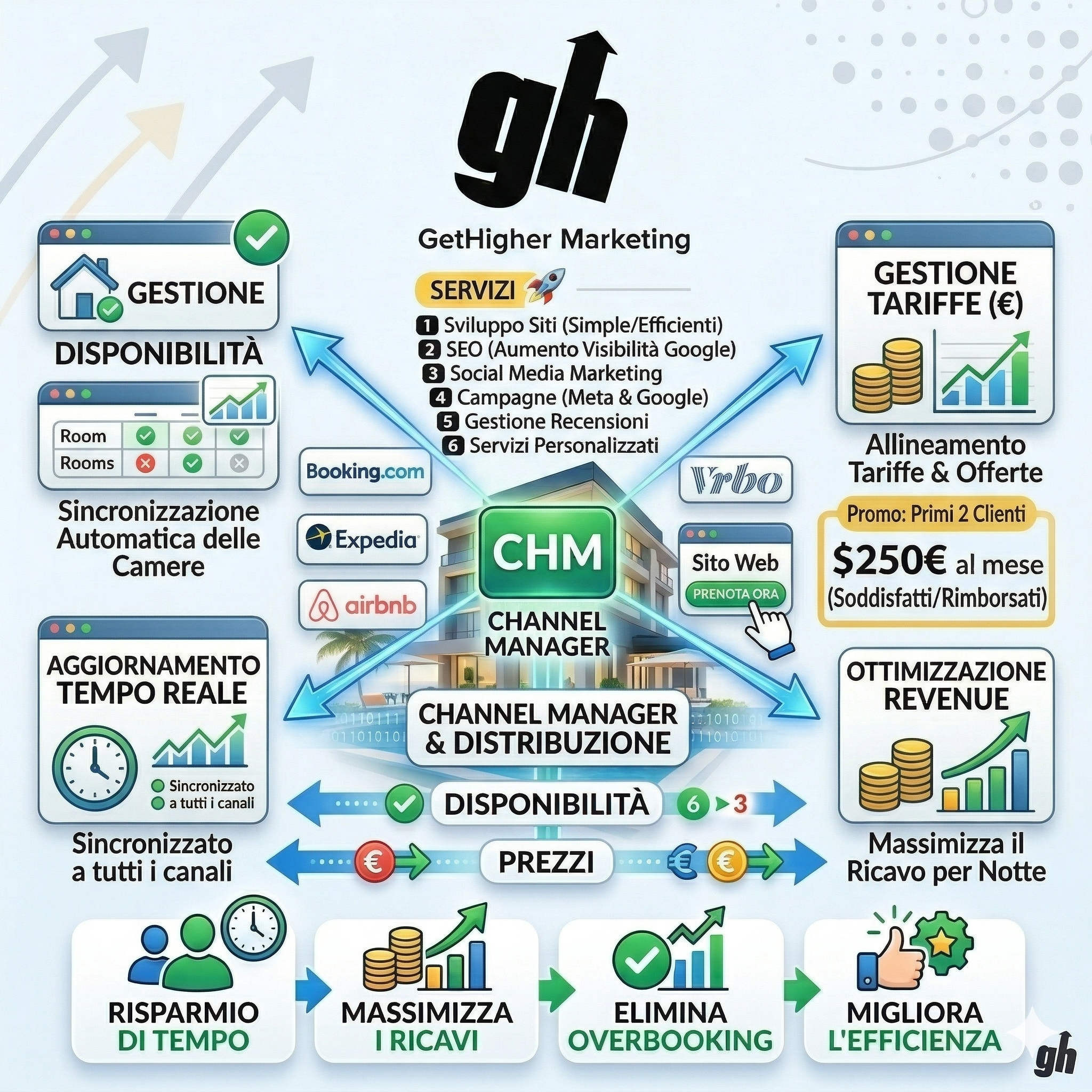 Distribuzione: Channel Manager, Revenue Management & Disintermediazione