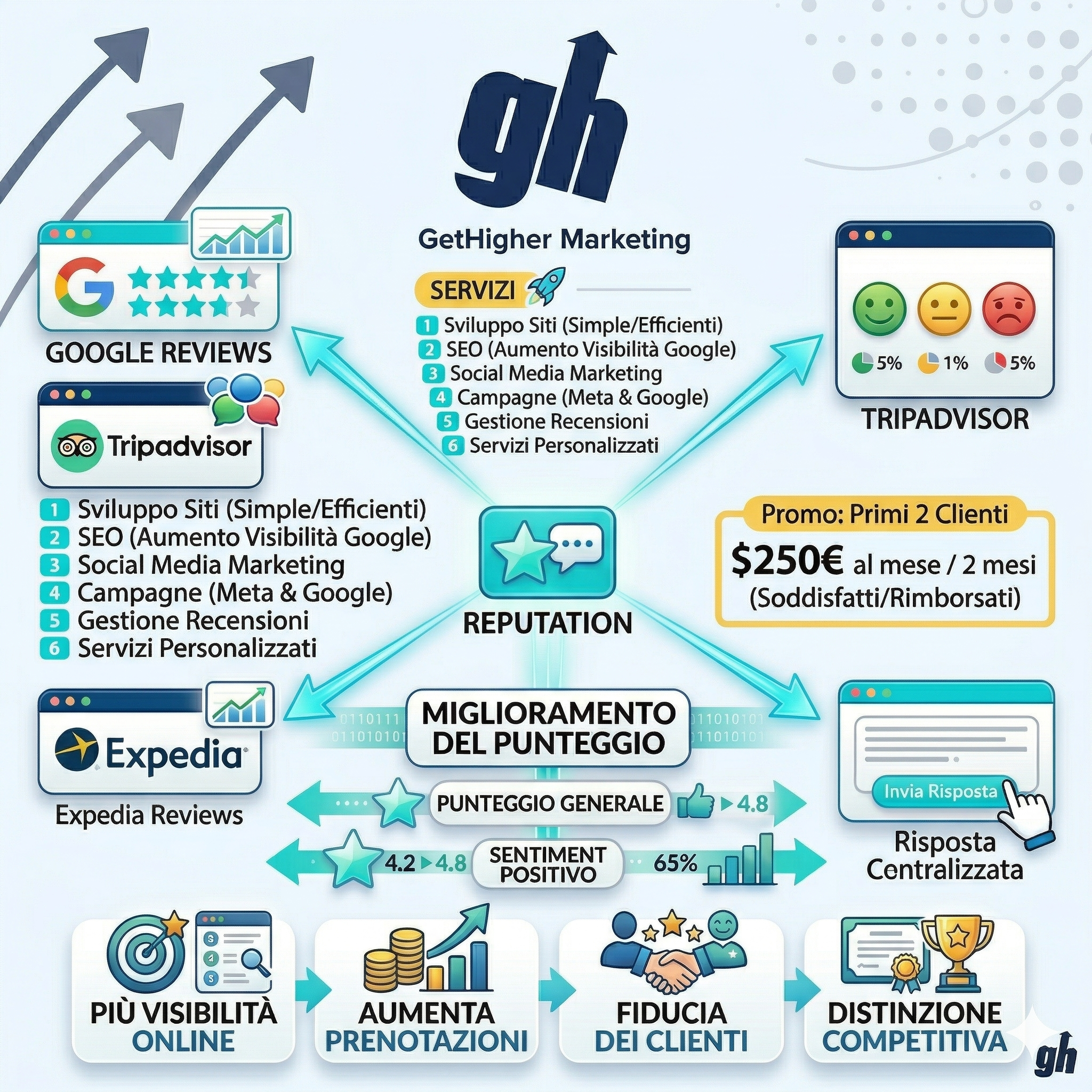 Reputation Management - Reviews (Recensioni)