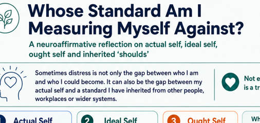 A visual reflection tool exploring actual self, ideal self, ought self and inherited “shoulds” through a neuroaffirmative lens.