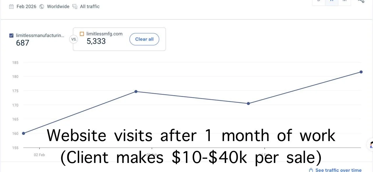 Website visits increase after one month