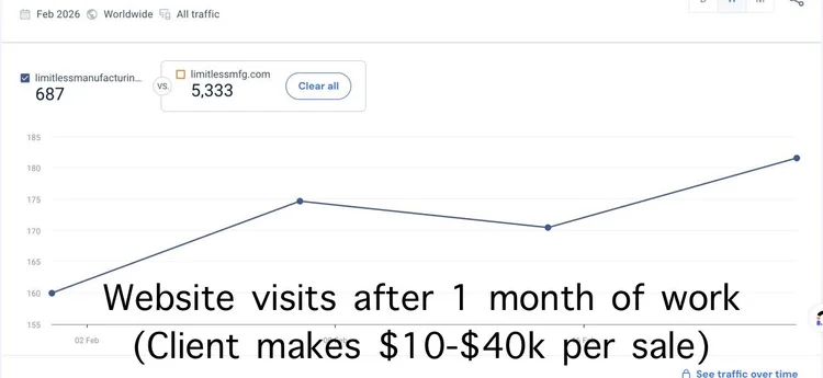 Website visits increase after one month