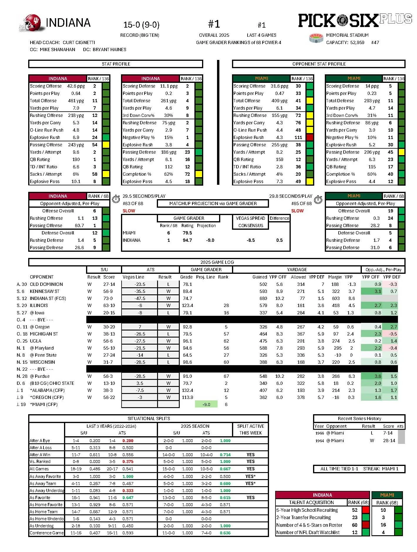 Sports statistics sheet showing Indiana vs Miami football game final score, team stats, rankings, and game projections.