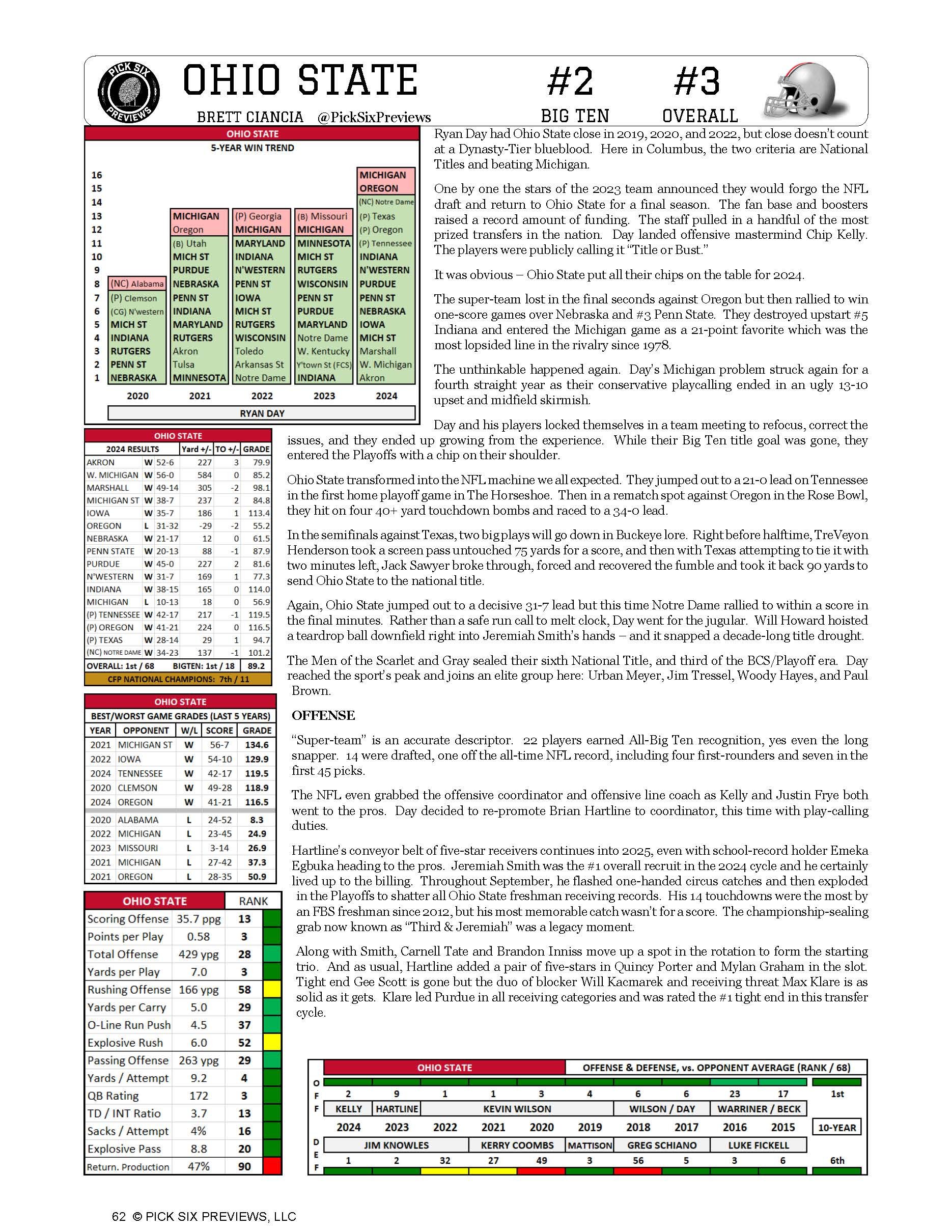 A detailed printed sports preview page for Ohio State football, showing rankings, player stats, game analysis, and team performance over multiple years, with a focus on the 2024 season.