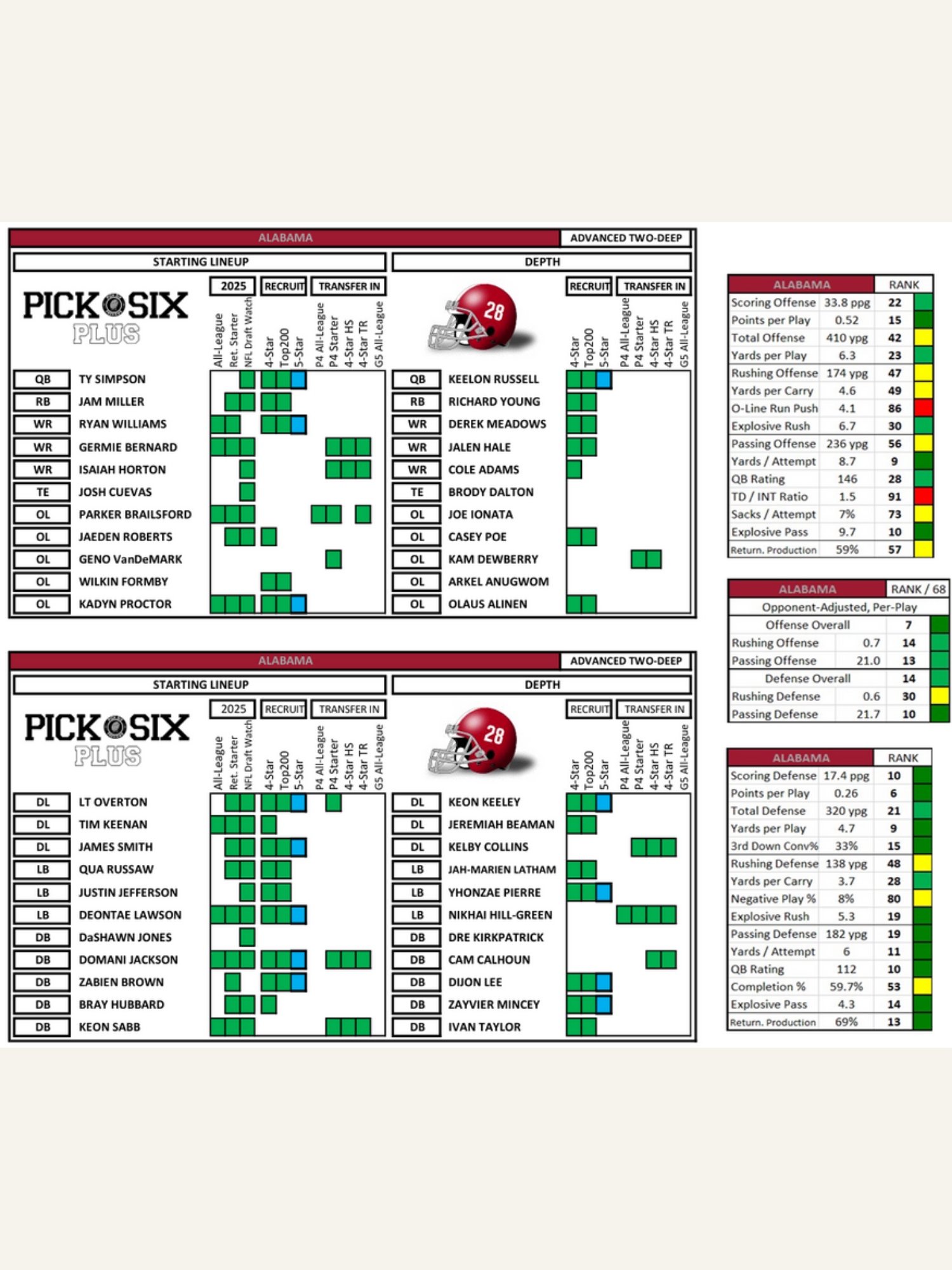 Two detailed football lineup charts for Alabama's 2025 team, including player positions, depths, and statistics, with team helmets.