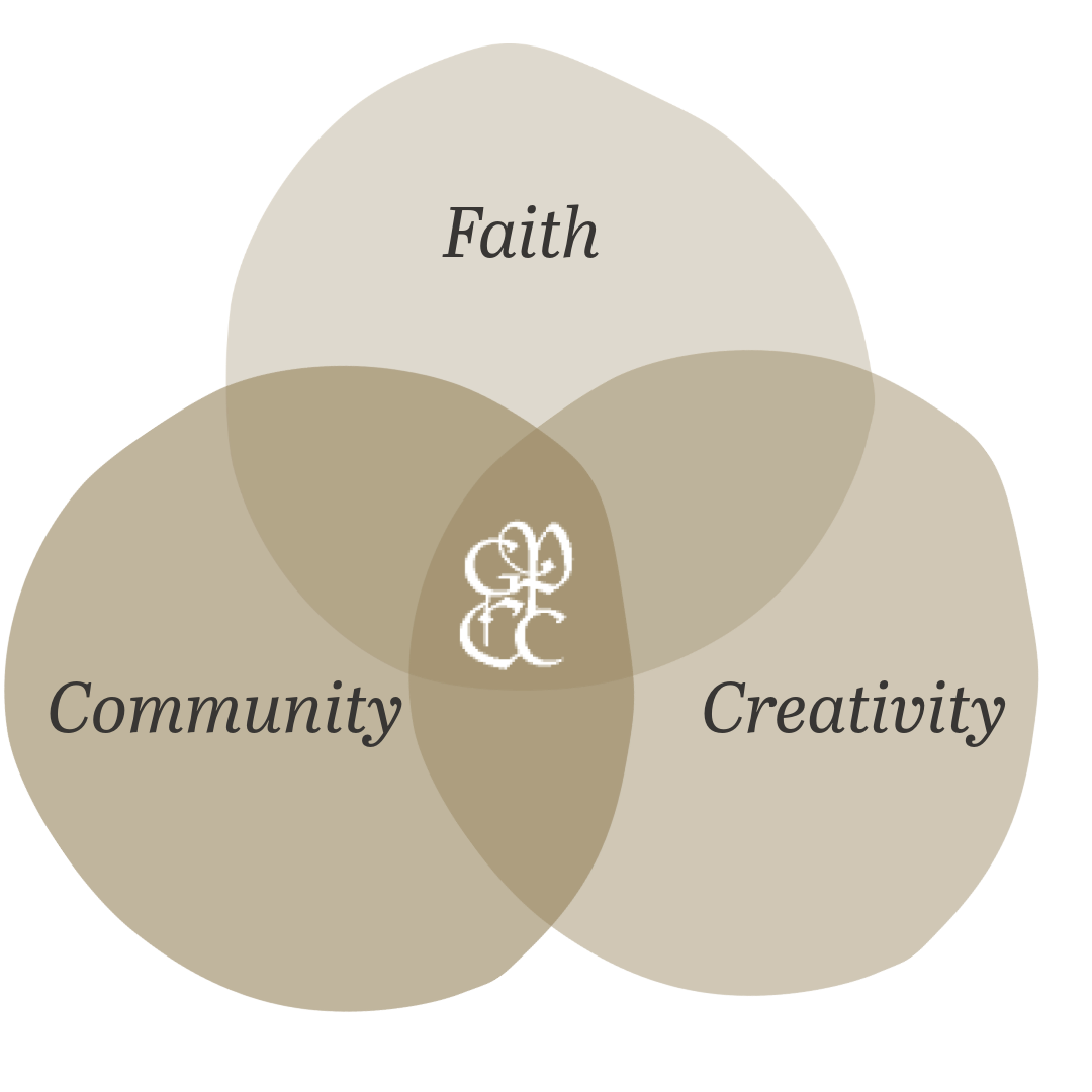 Diagram showing intersecting circles labeled Faith, Community, and Creativity, with a stylized logo at the center.